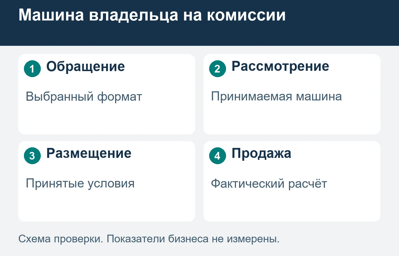 Интерес к оценке не равен принятию автомобиля на комиссию.
