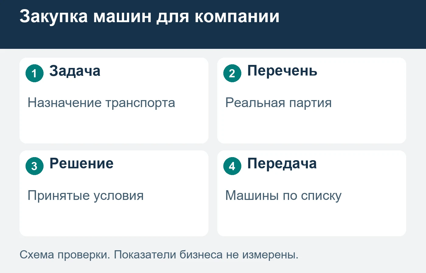 Корпоративный интерес нужно связать с реальным назначением и составом закупки.