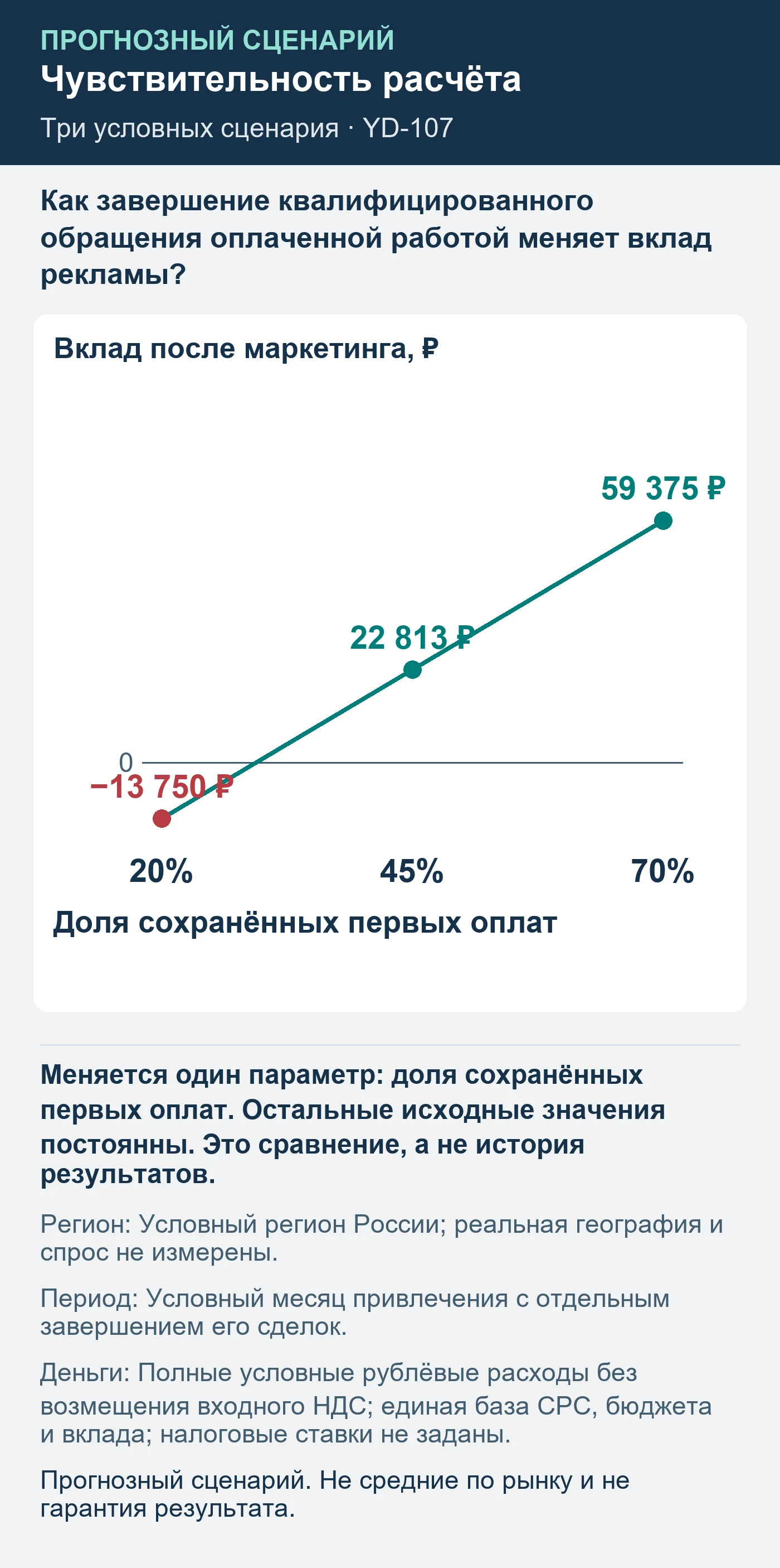 Прогнозный сценарий. Не средние по рынку и не гарантия результата. Как завершение квалифицированного обращения оплаченной работой меняет вклад рекламы?