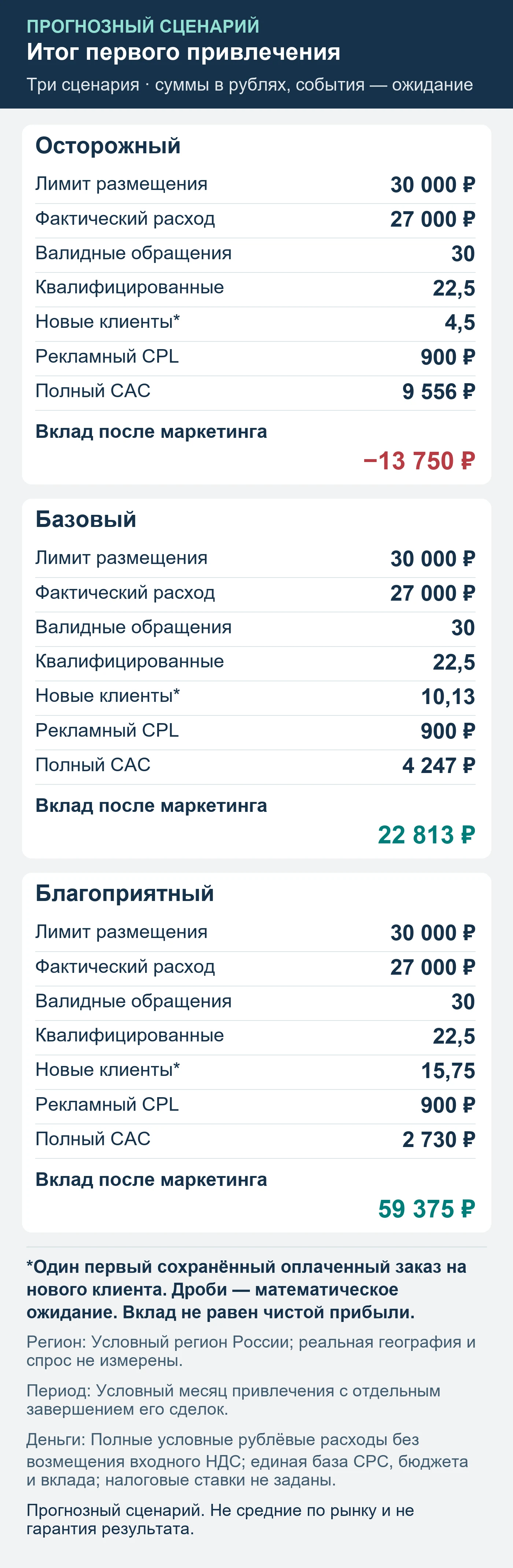 Прогнозный сценарий. Не средние по рынку и не гарантия результата. Итог первого привлечения: обращения, квалификация, сохранённые оплаты и вклад после маркетинга.