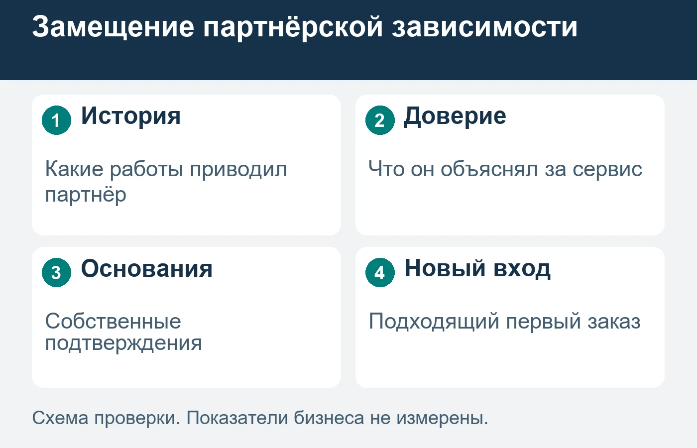 Рекомендация партнёра может заменять часть объяснений о самом сервисе.