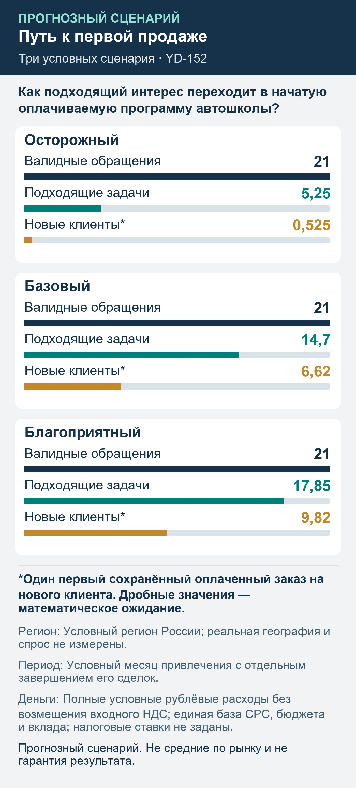 Прогнозный сценарий. Не средние по рынку и не гарантия результата. Как подходящий интерес переходит в начатую оплачиваемую программу автошколы?