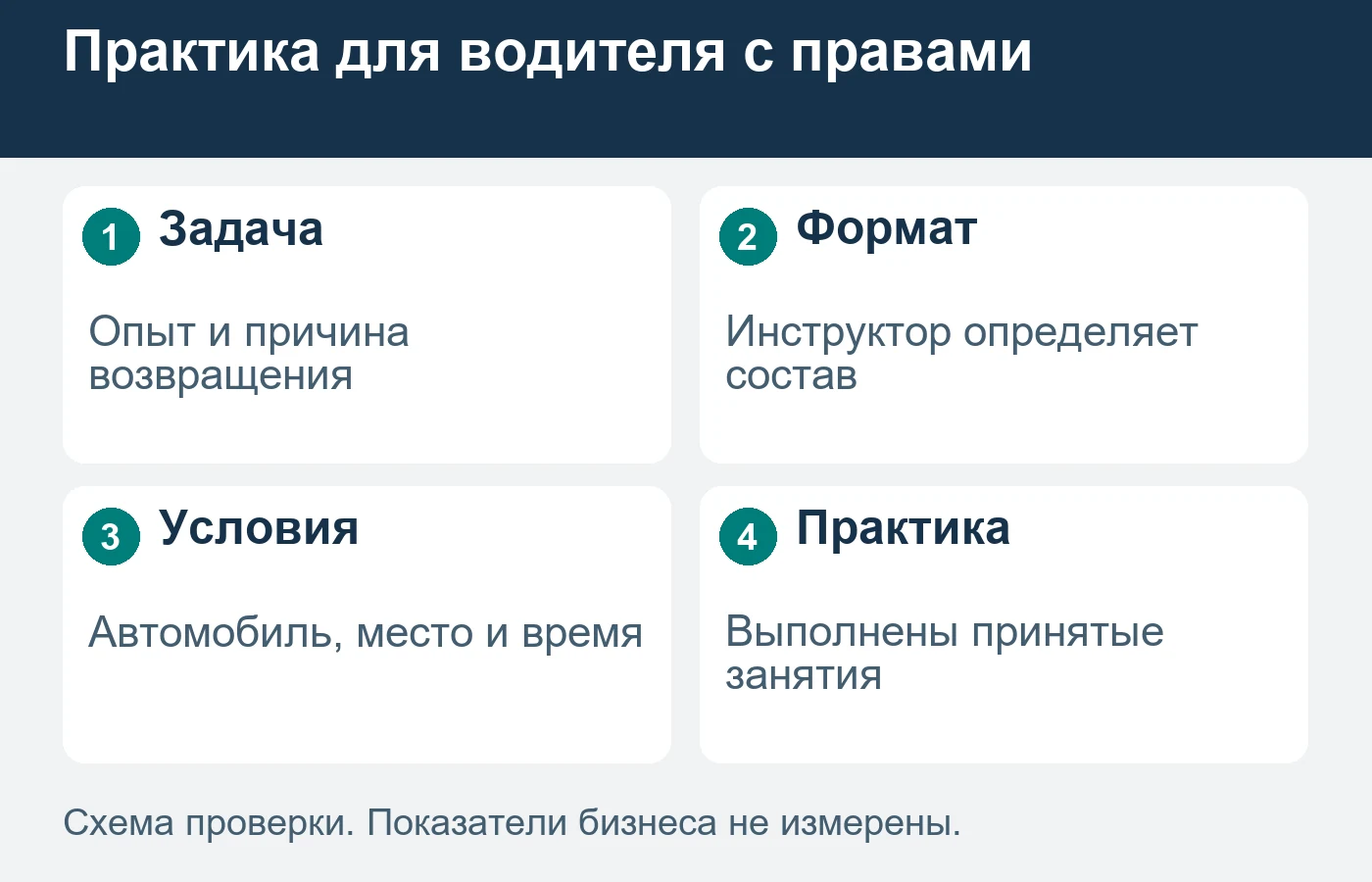 Предложение практики после перерыва адресовано водителю с уже имеющимся удостоверением.