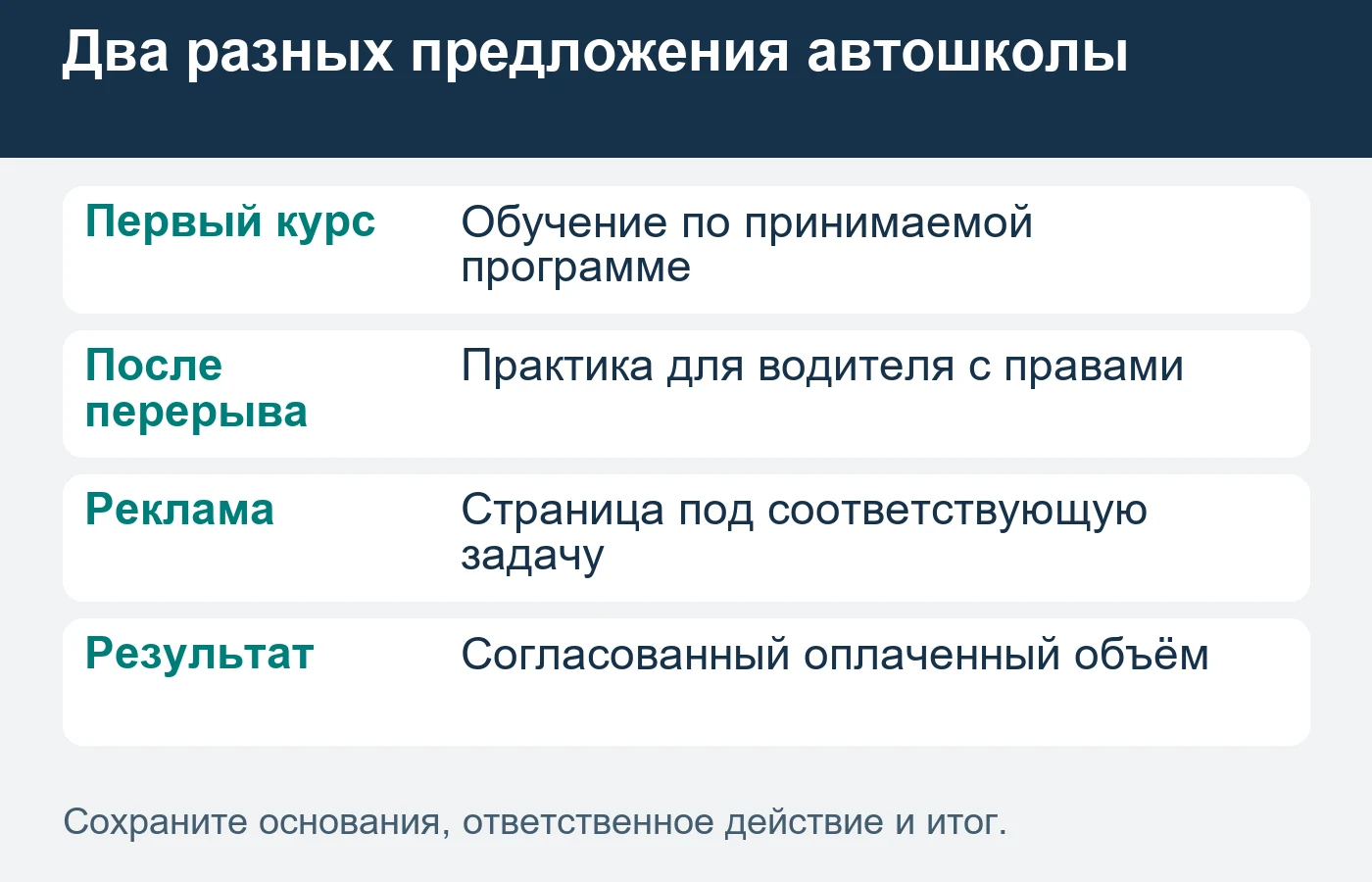 Первоначальное обучение и дополнительную практику учитывают раздельно.
