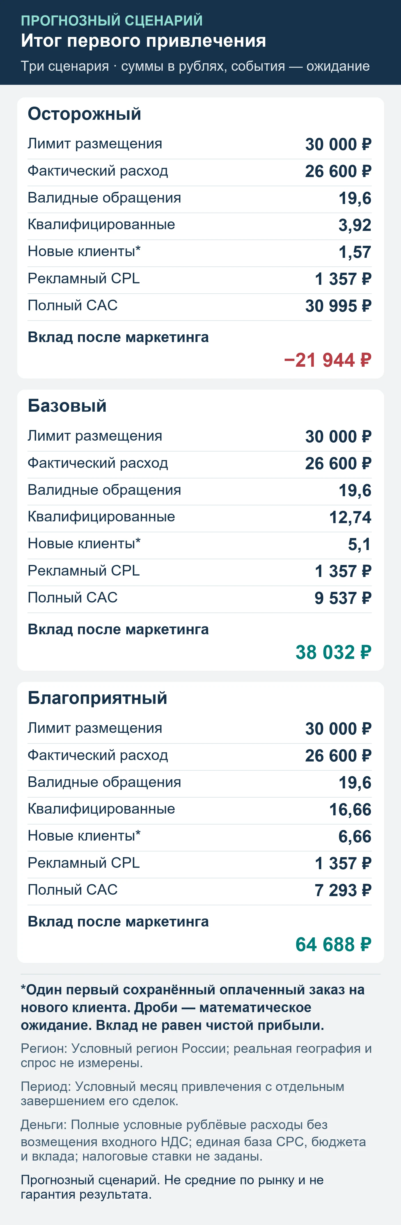 Прогнозный сценарий. Не средние по рынку и не гарантия результата. Итог первого привлечения: обращения, квалификация, сохранённые оплаты и вклад после маркетинга.