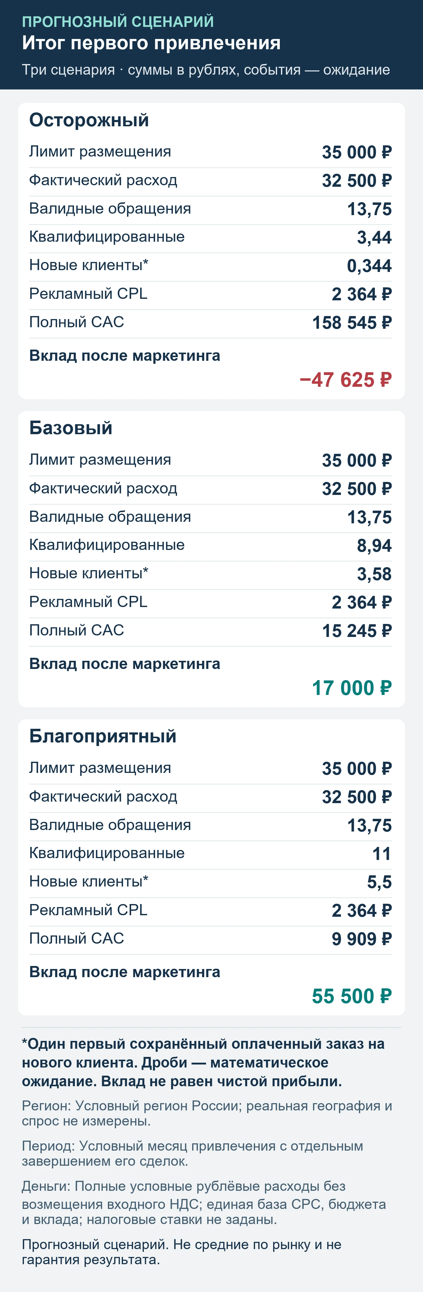 Прогнозный сценарий. Не средние по рынку и не гарантия результата. Итог первого привлечения: обращения, квалификация, сохранённые оплаты и вклад после маркетинга.