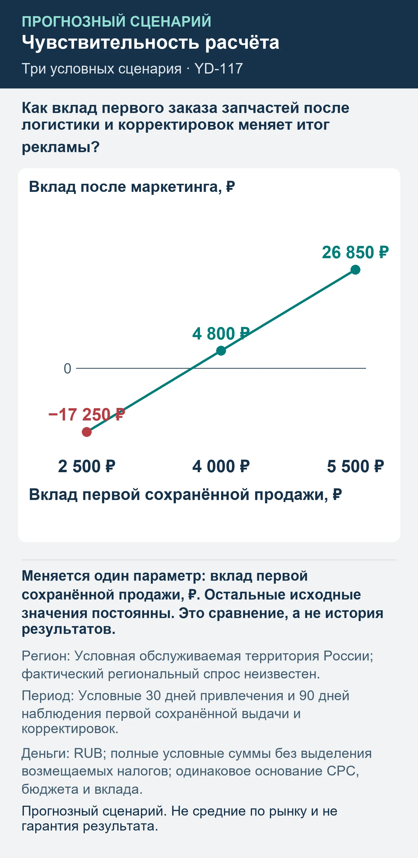 Прогнозный сценарий. Не средние по рынку и не гарантия результата. Как вклад первого заказа запчастей после логистики и корректировок меняет итог рекламы?