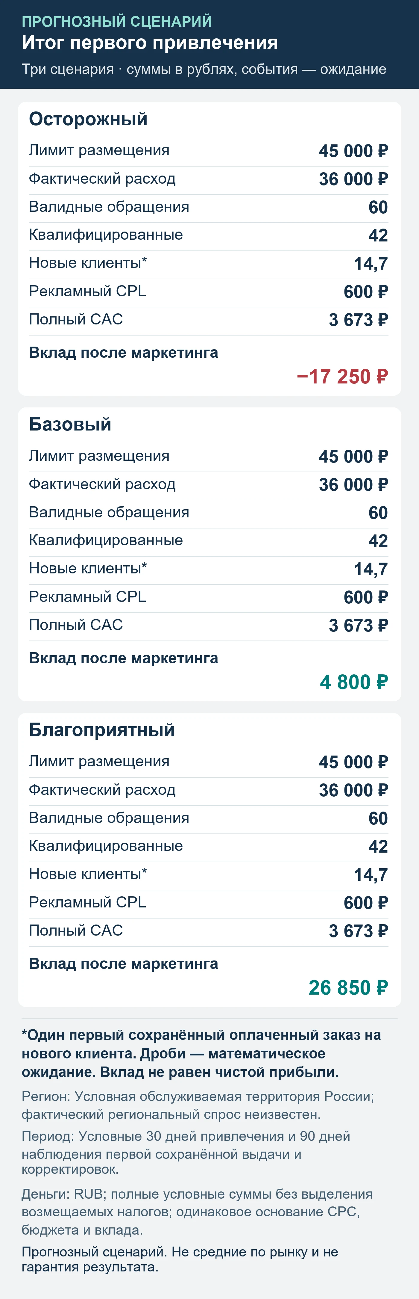 Прогнозный сценарий. Не средние по рынку и не гарантия результата. Итог первого привлечения: обращения, квалификация, сохранённые оплаты и вклад после маркетинга.