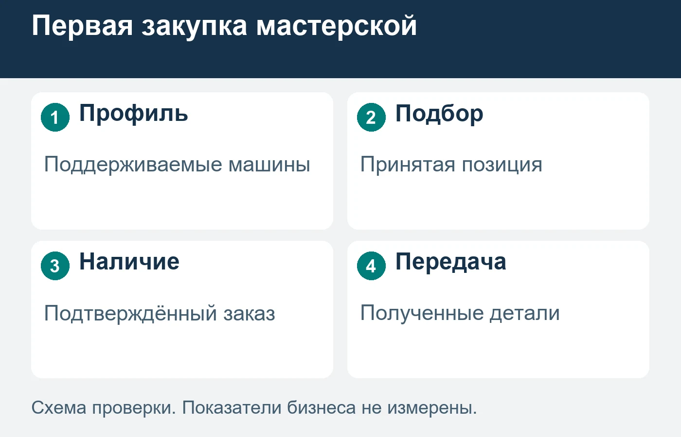 Партнёрство начинается с собственной принимаемой специализации и первой закупки.