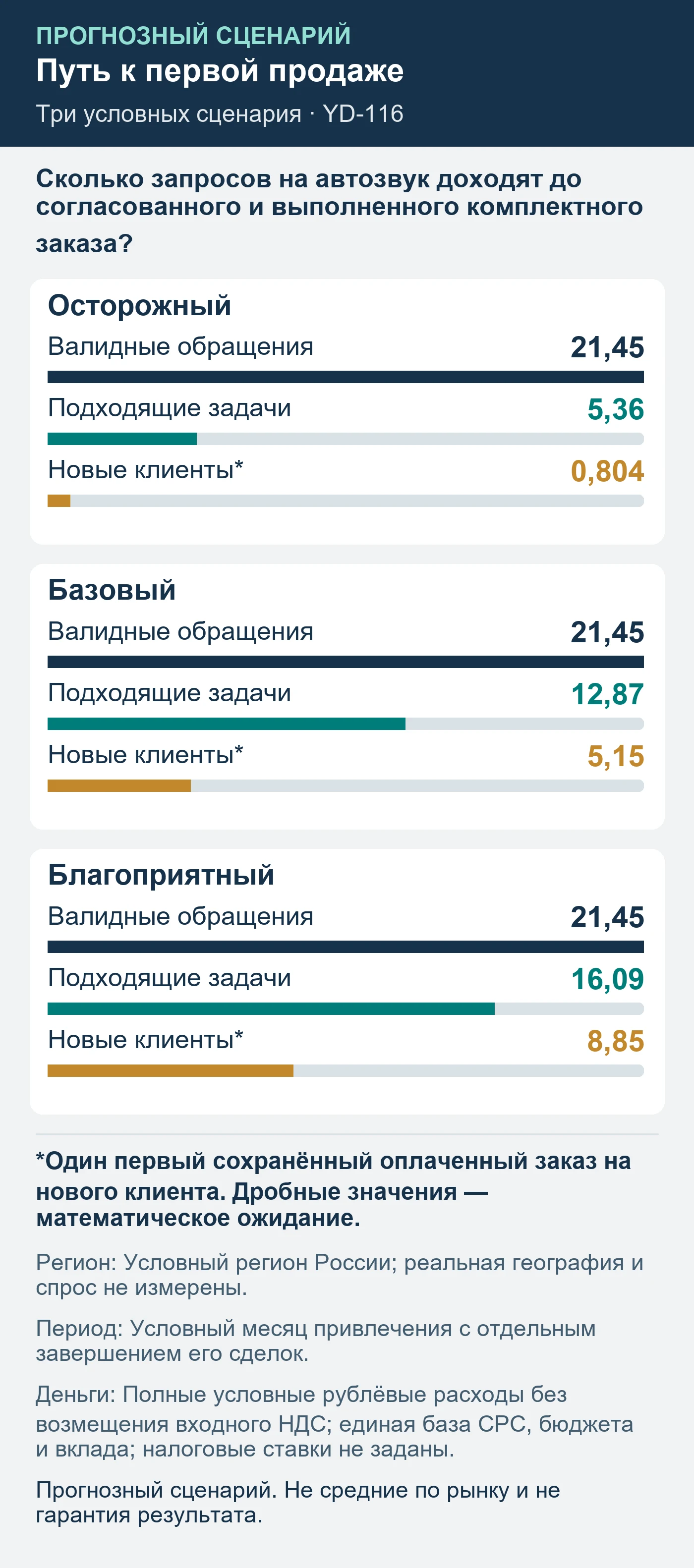 Прогнозный сценарий. Не средние по рынку и не гарантия результата. Сколько запросов на автозвук доходят до согласованного и выполненного комплектного заказа?