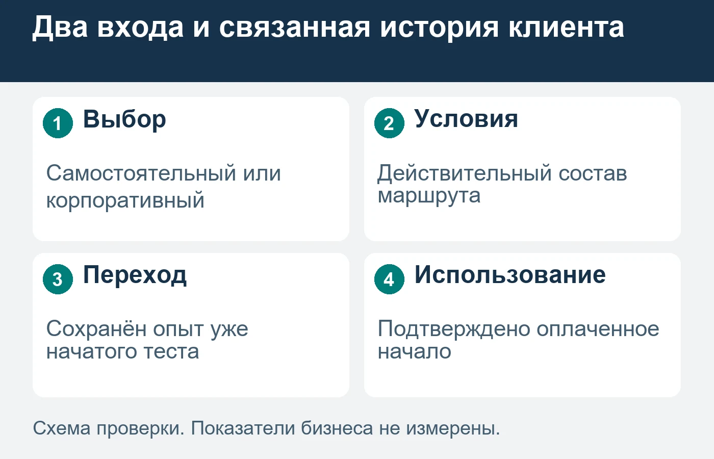 Самостоятельный тест может перейти в переговоры; это не обязательно новый независимый клиент.