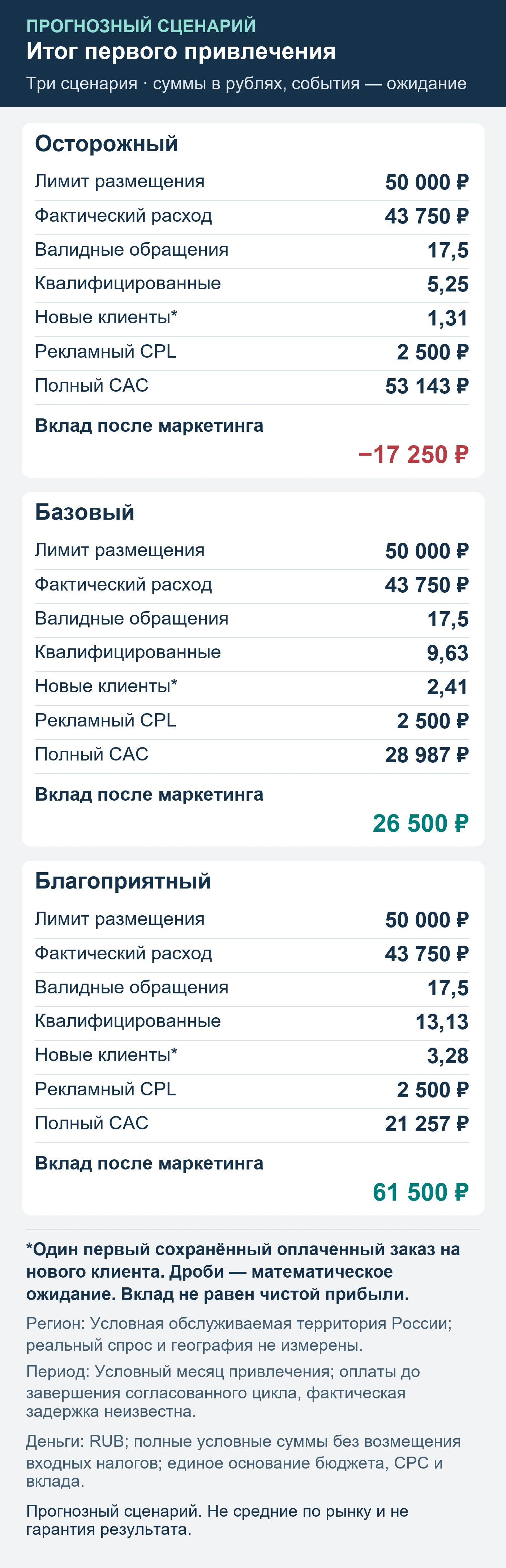 Прогнозный сценарий. Не средние по рынку и не гарантия результата. Итог первого привлечения: обращения, квалификация, сохранённые оплаты и вклад после маркетинга.