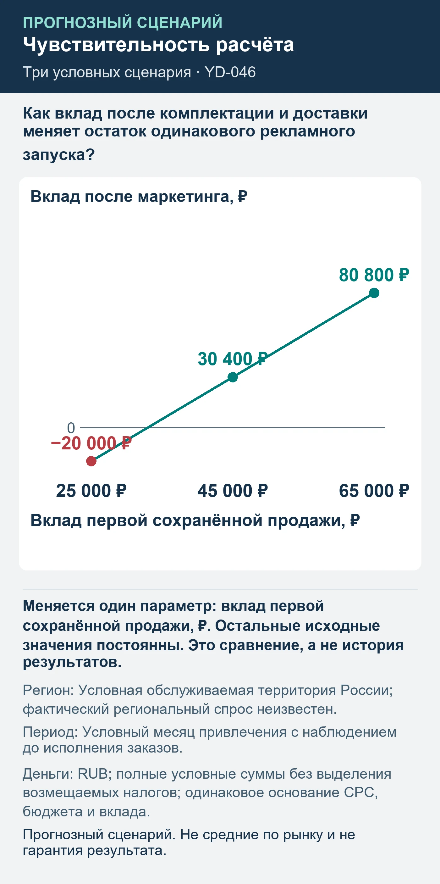 Прогнозный сценарий. Не средние по рынку и не гарантия результата. Как вклад после комплектации и доставки меняет остаток одинакового рекламного запуска?