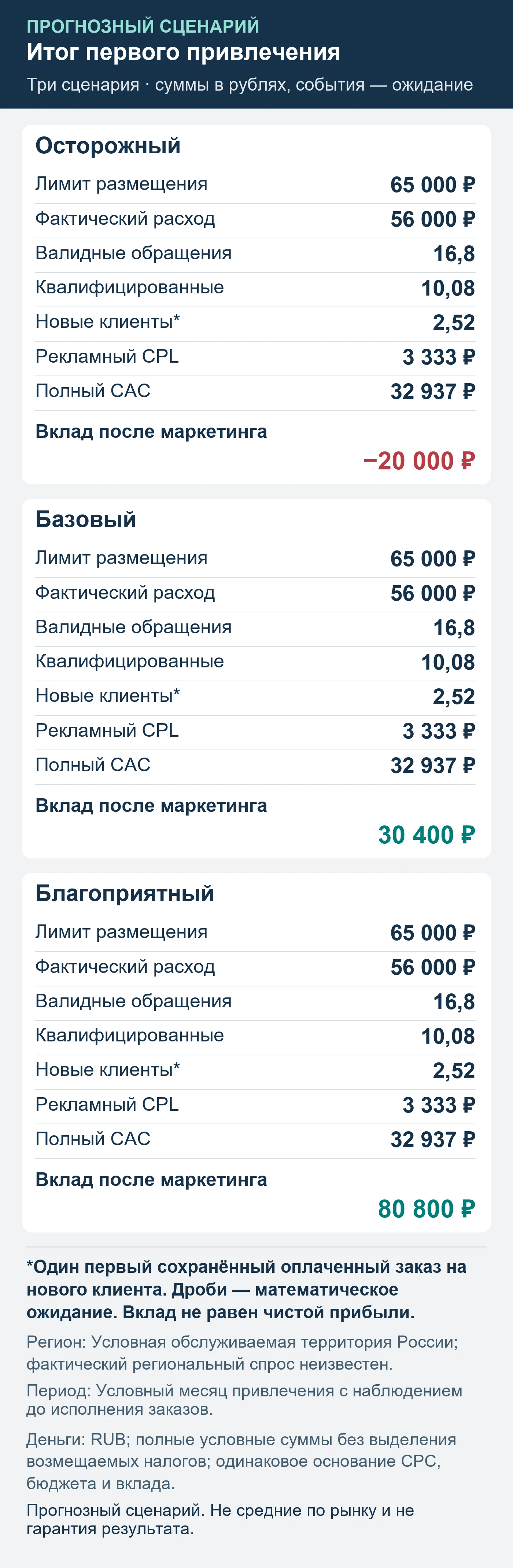 Прогнозный сценарий. Не средние по рынку и не гарантия результата. Итог первого привлечения: обращения, квалификация, сохранённые оплаты и вклад после маркетинга.