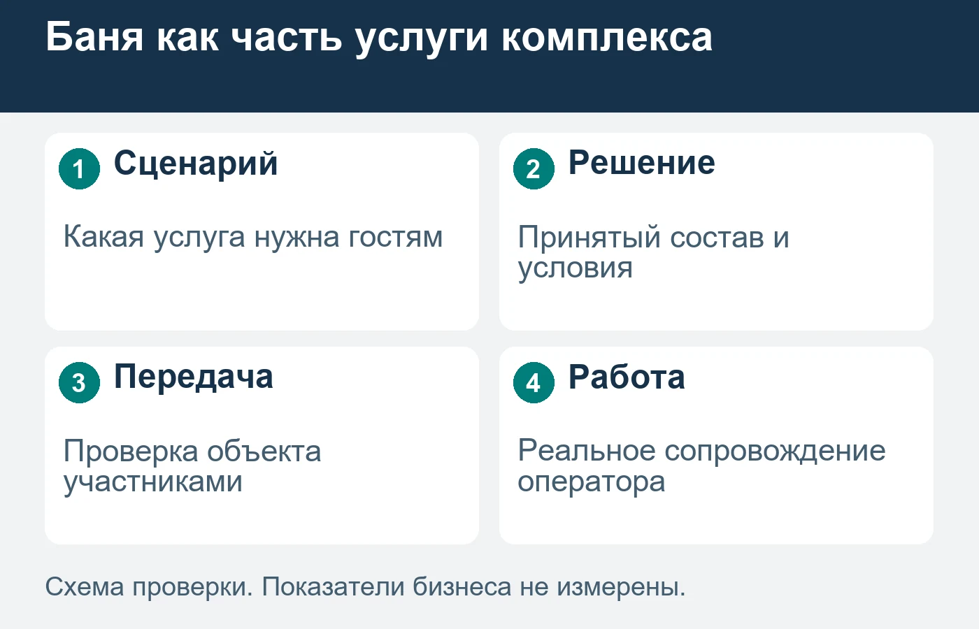 Схема описывает путь заказа; она не подтверждает допустимость эксплуатации или доходность объекта.