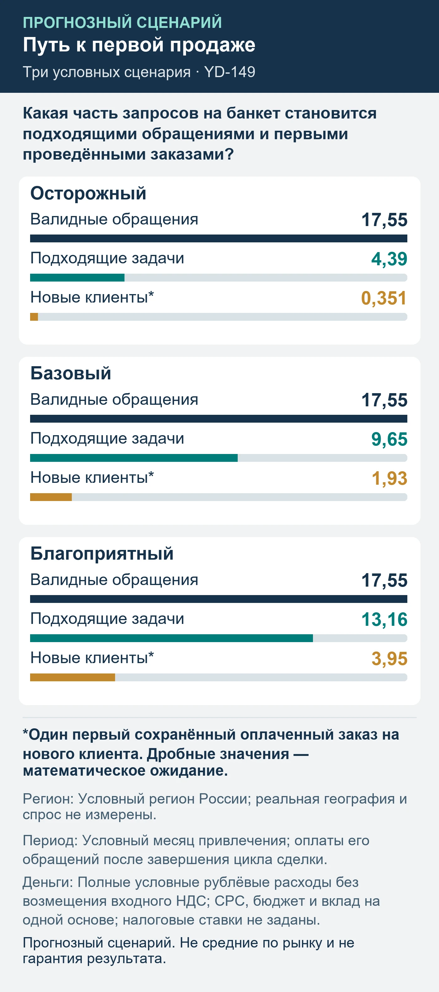 Прогнозный сценарий. Не средние по рынку и не гарантия результата. Какая часть запросов на банкет становится подходящими обращениями и первыми проведёнными заказами?