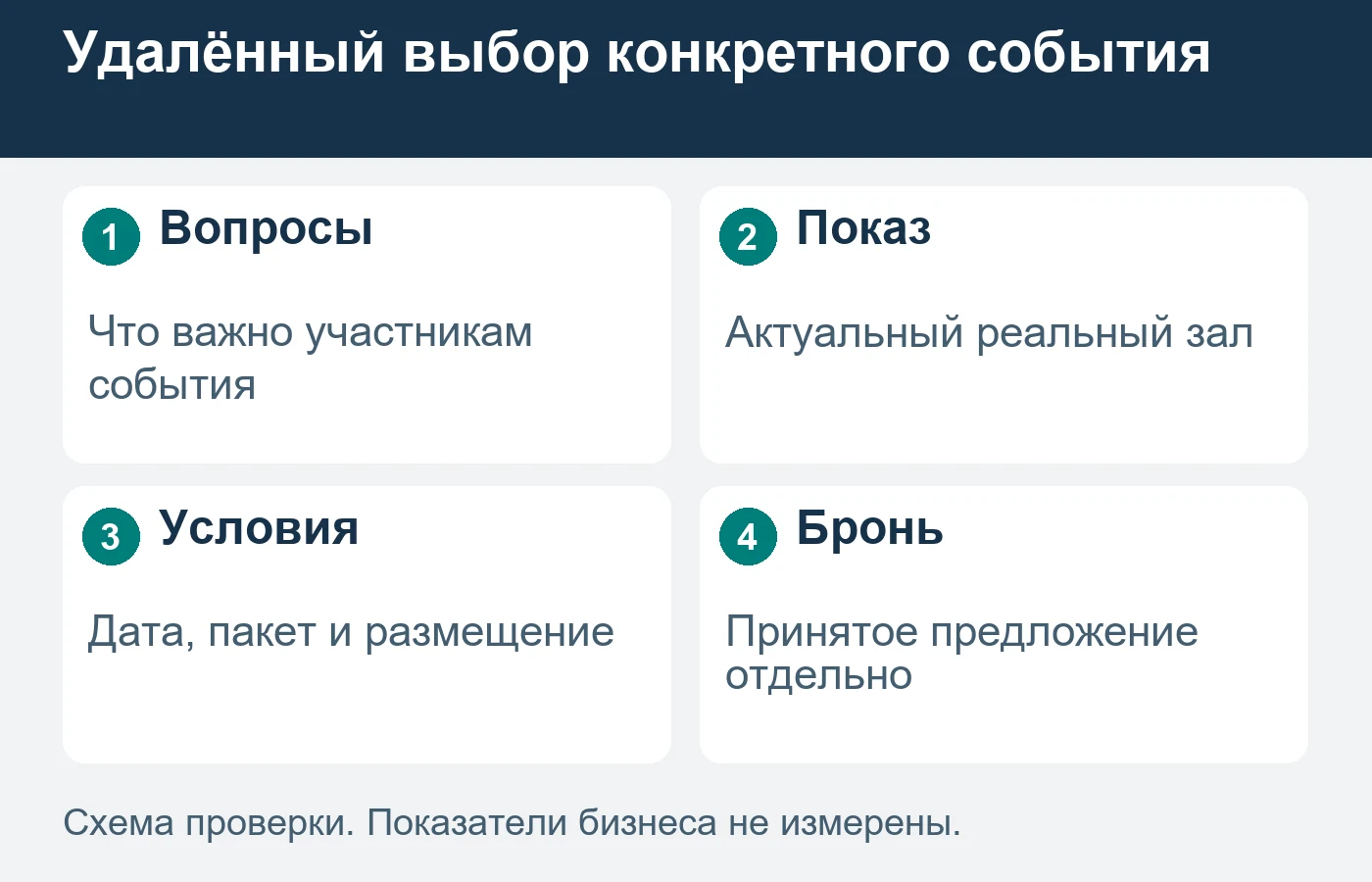 Визуализация помогает обсуждать план, но не подтверждает фактическое состояние зала.