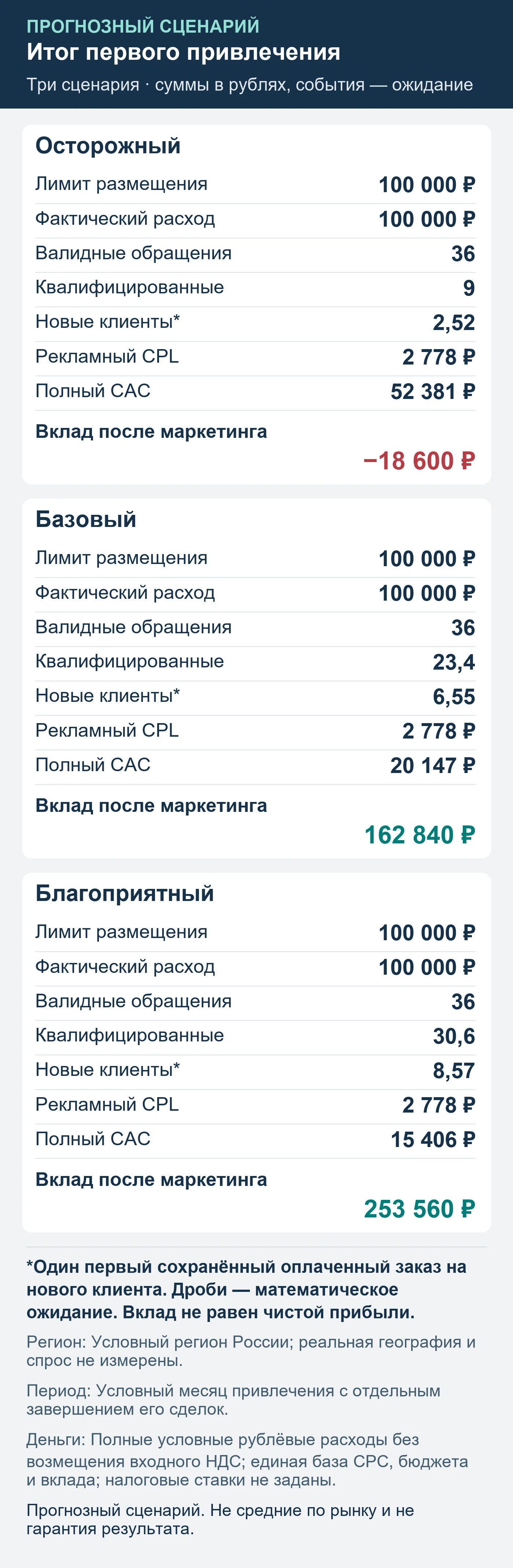 Прогнозный сценарий. Не средние по рынку и не гарантия результата. Итог первого привлечения: обращения, квалификация, сохранённые оплаты и вклад после маркетинга.