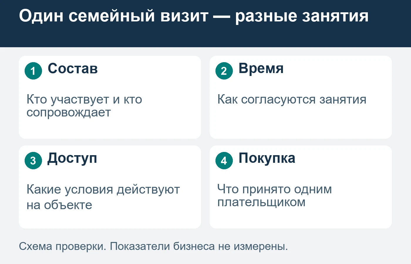 Время отдельного занятия не описывает весь семейный визит.