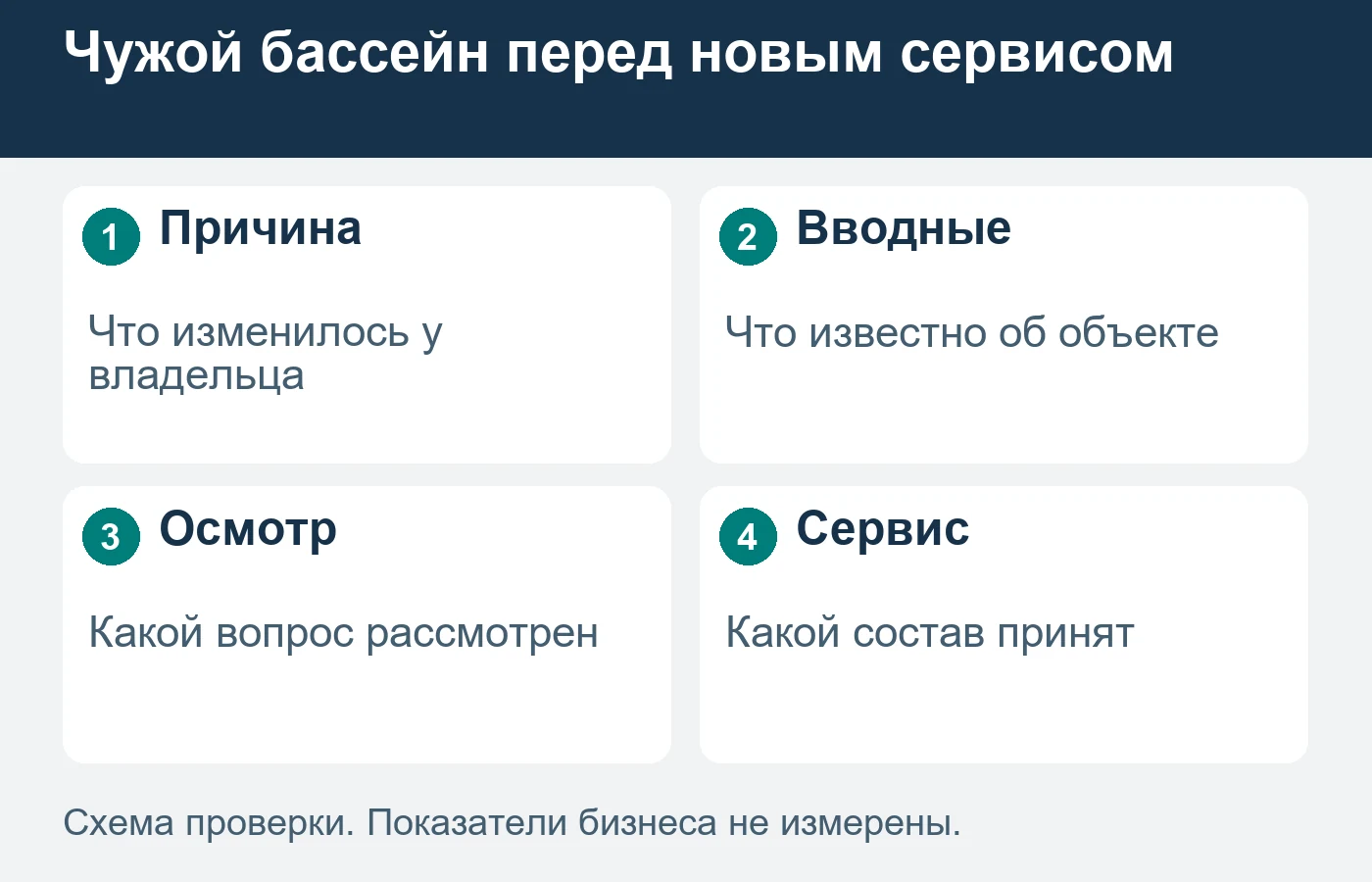 Первый осмотр помогает рассмотреть объект; он не означает автоматического принятия всех прежних обязательств.