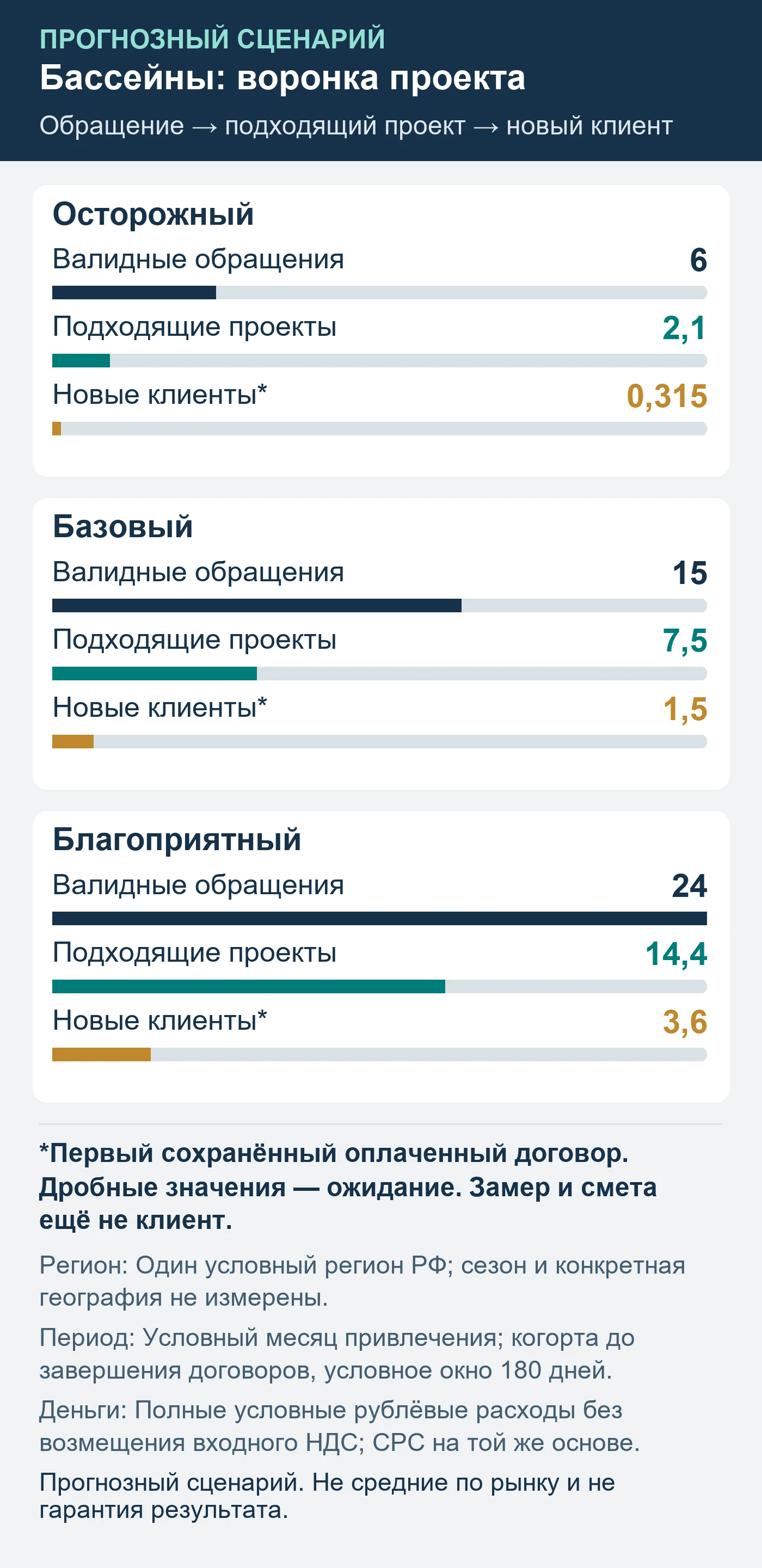 Прогнозный сценарий. Не средние по рынку и не гарантия результата. Воронка привлечения: валидные обращения, квалификация и первые сохранённые договоры новых клиентов.