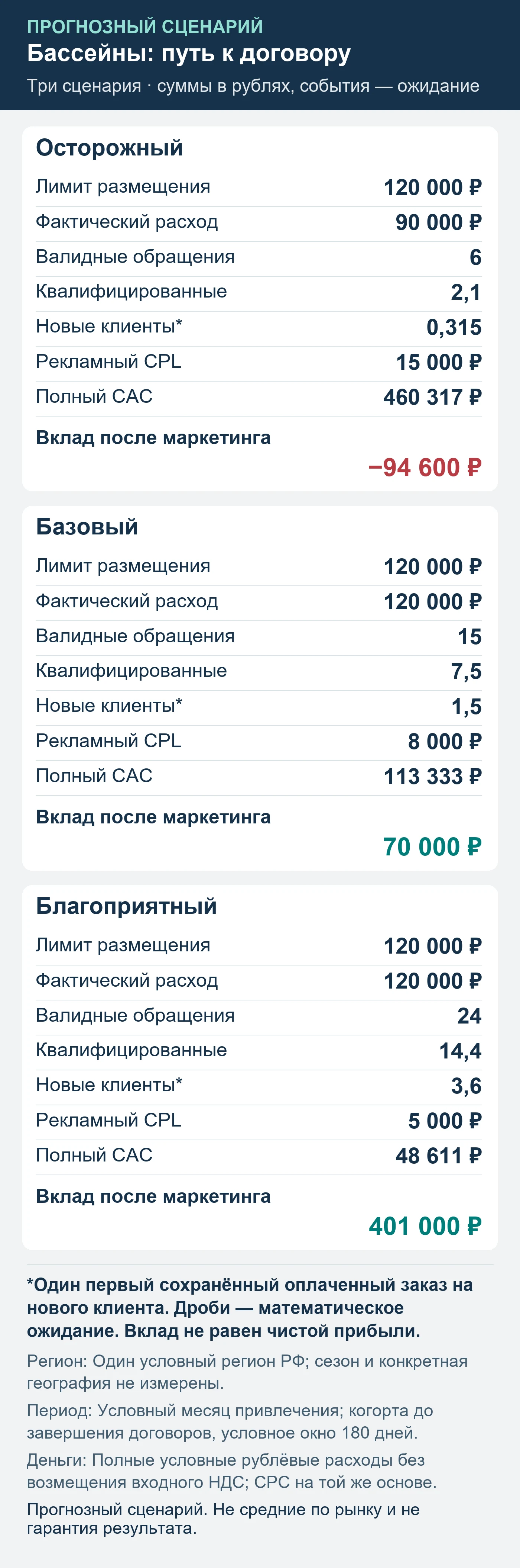 Прогнозный сценарий. Не средние по рынку и не гарантия результата. Итог трёх сценариев привлечения клиентов на строительство бассейнов. Отрицательный вклад сохранён; суммы не равны чистой прибыли.