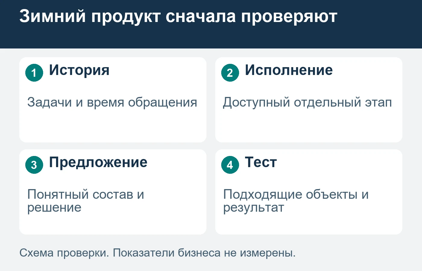 Зимняя консультация не доказывает спрос на строительство: нужно проверить выбранный отдельный результат.