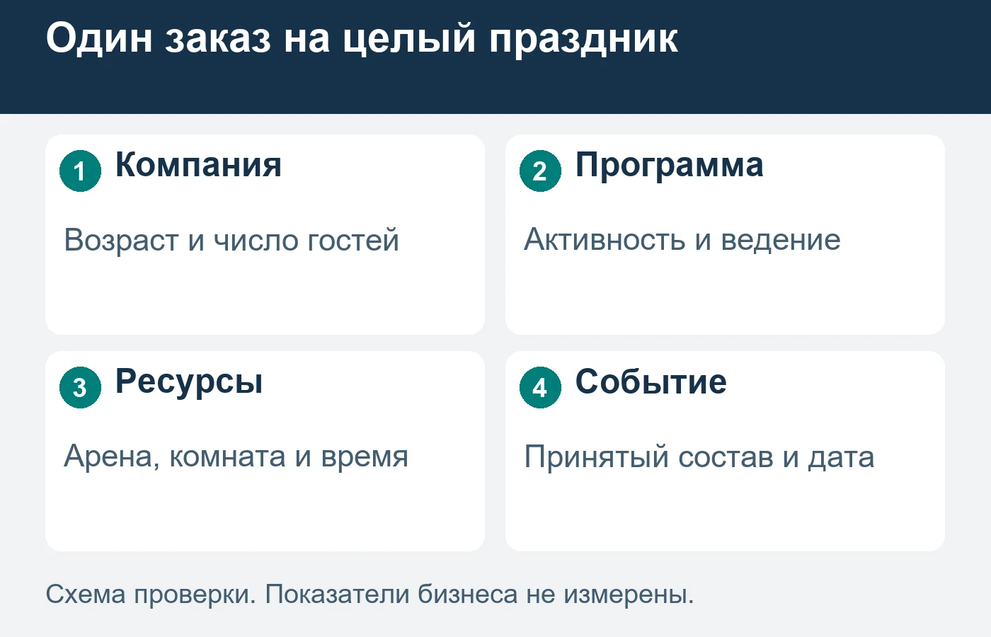 Дату подтверждают для совместно доступных ресурсов праздника, а не по одному входному билету.