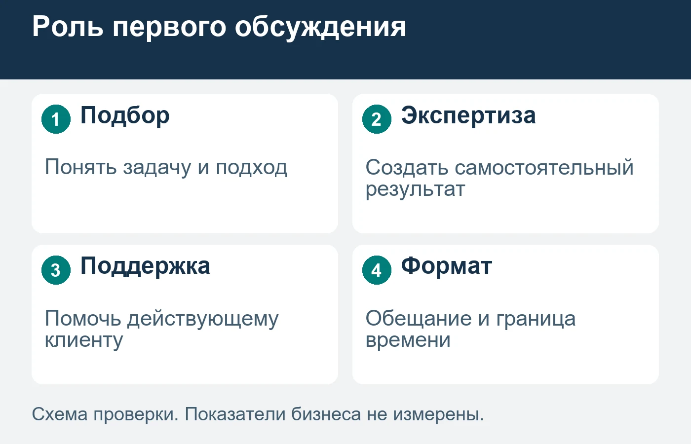 Вводный подбор, экспертная работа и поддержка клиента имеют разные задачи.