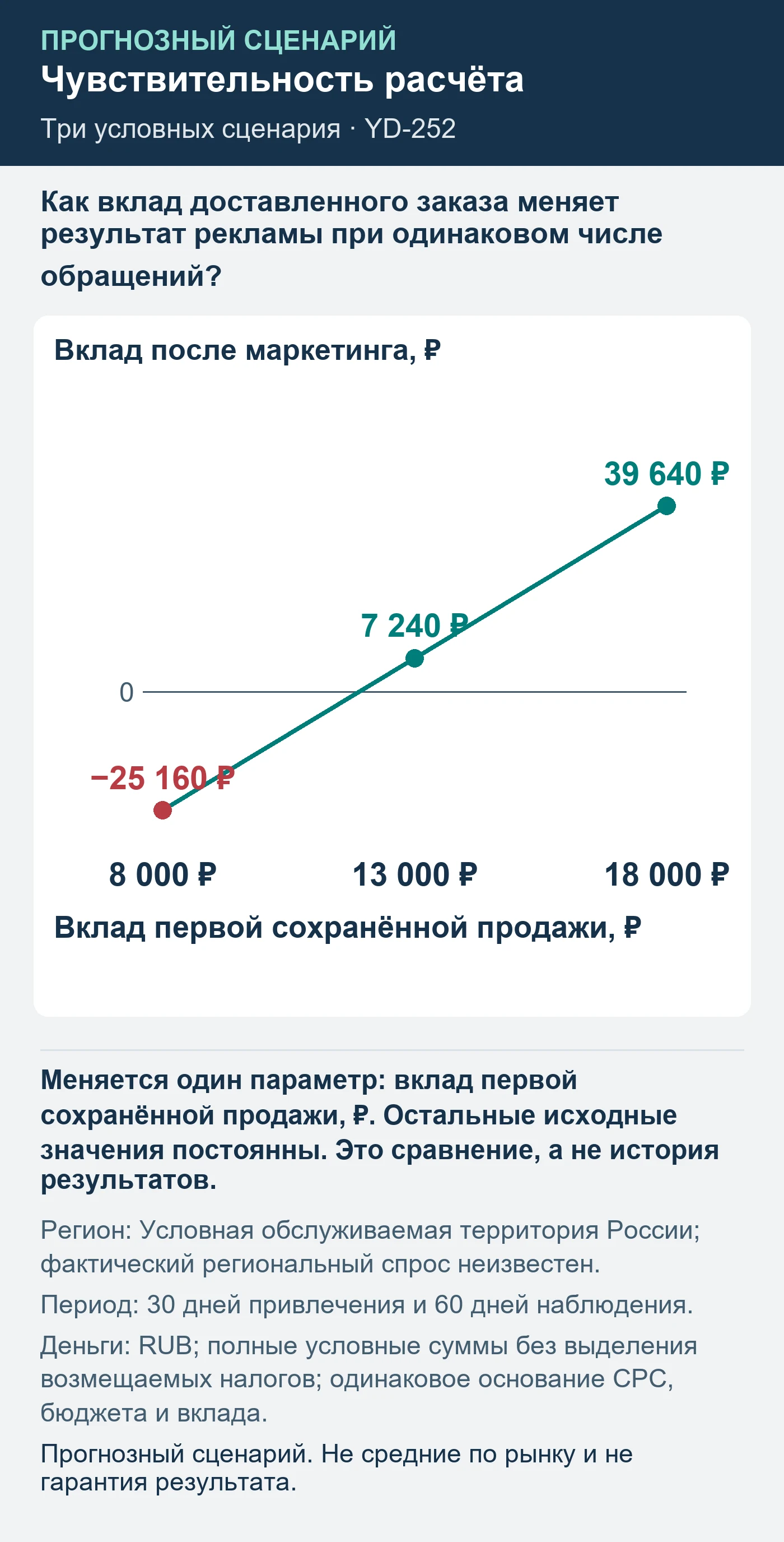 Прогнозный сценарий. Не средние по рынку и не гарантия результата. Как вклад доставленного заказа меняет результат рекламы при одинаковом числе обращений?
