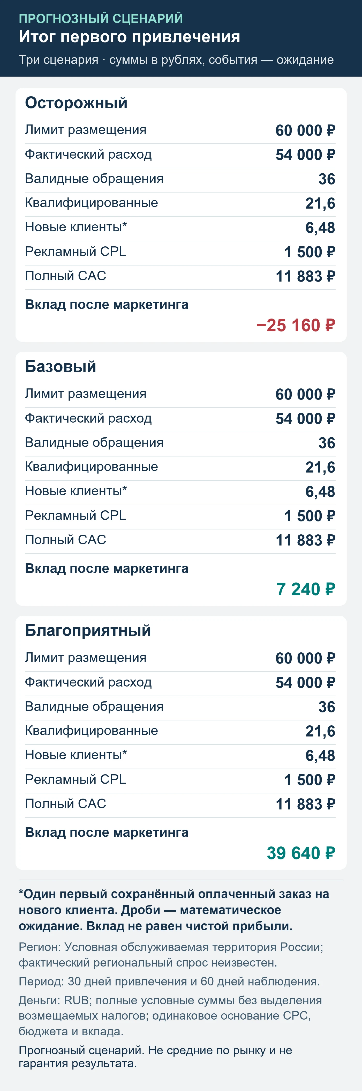 Прогнозный сценарий. Не средние по рынку и не гарантия результата. Итог первого привлечения: обращения, квалификация, сохранённые оплаты и вклад после маркетинга.