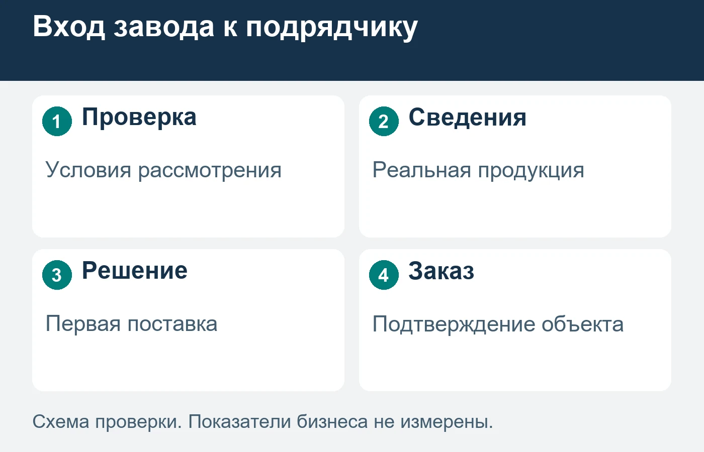 Включение в круг рассматриваемых поставщиков не равно заказу бетона.
