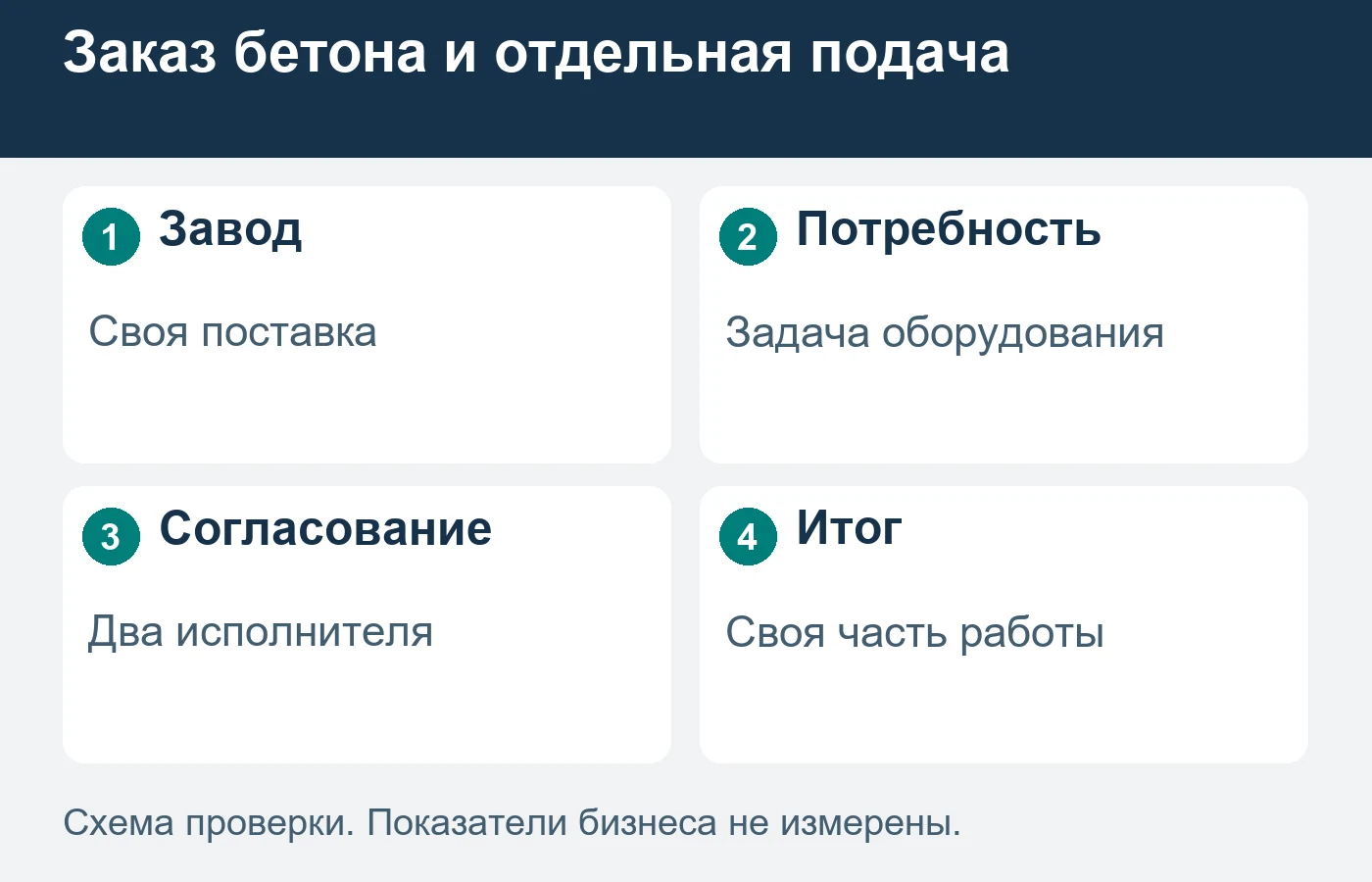 Подтверждение поставки бетона не является подтверждением заказа независимого бетононасоса.