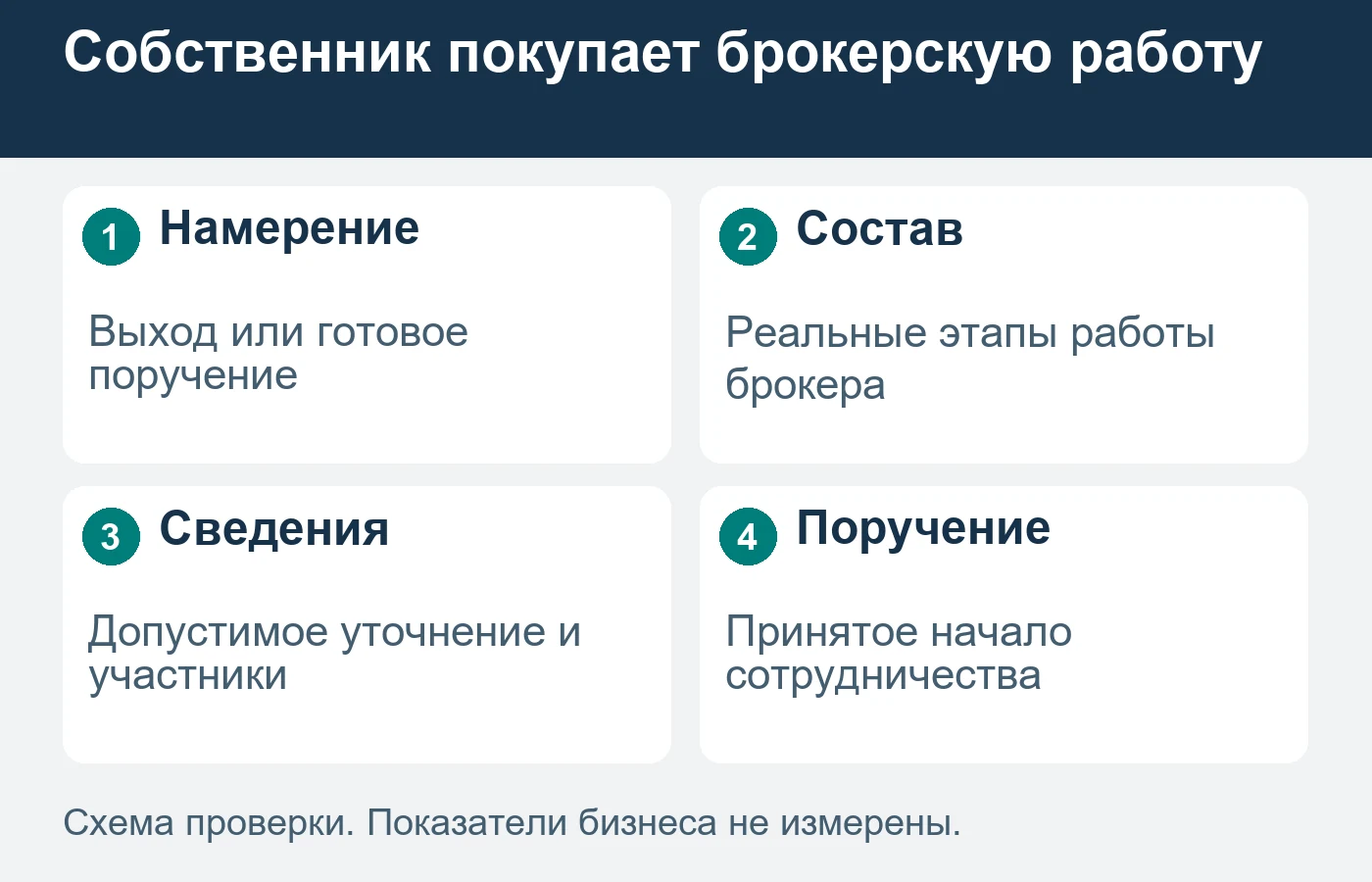 Покупатель бизнеса и собственник, заказывающий брокерскую работу, имеют разные намерения.