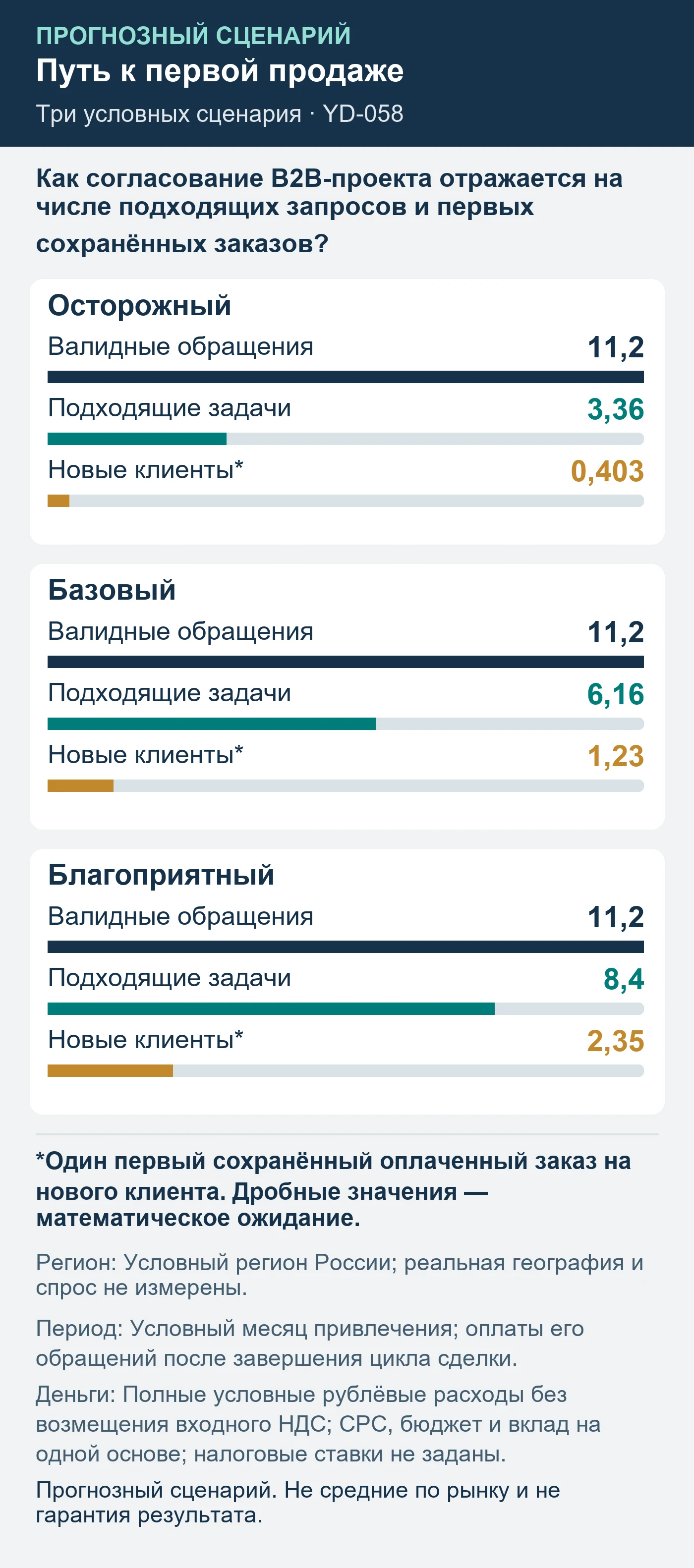 Прогнозный сценарий. Не средние по рынку и не гарантия результата. Как согласование B2B-проекта отражается на числе подходящих запросов и первых сохранённых заказов?