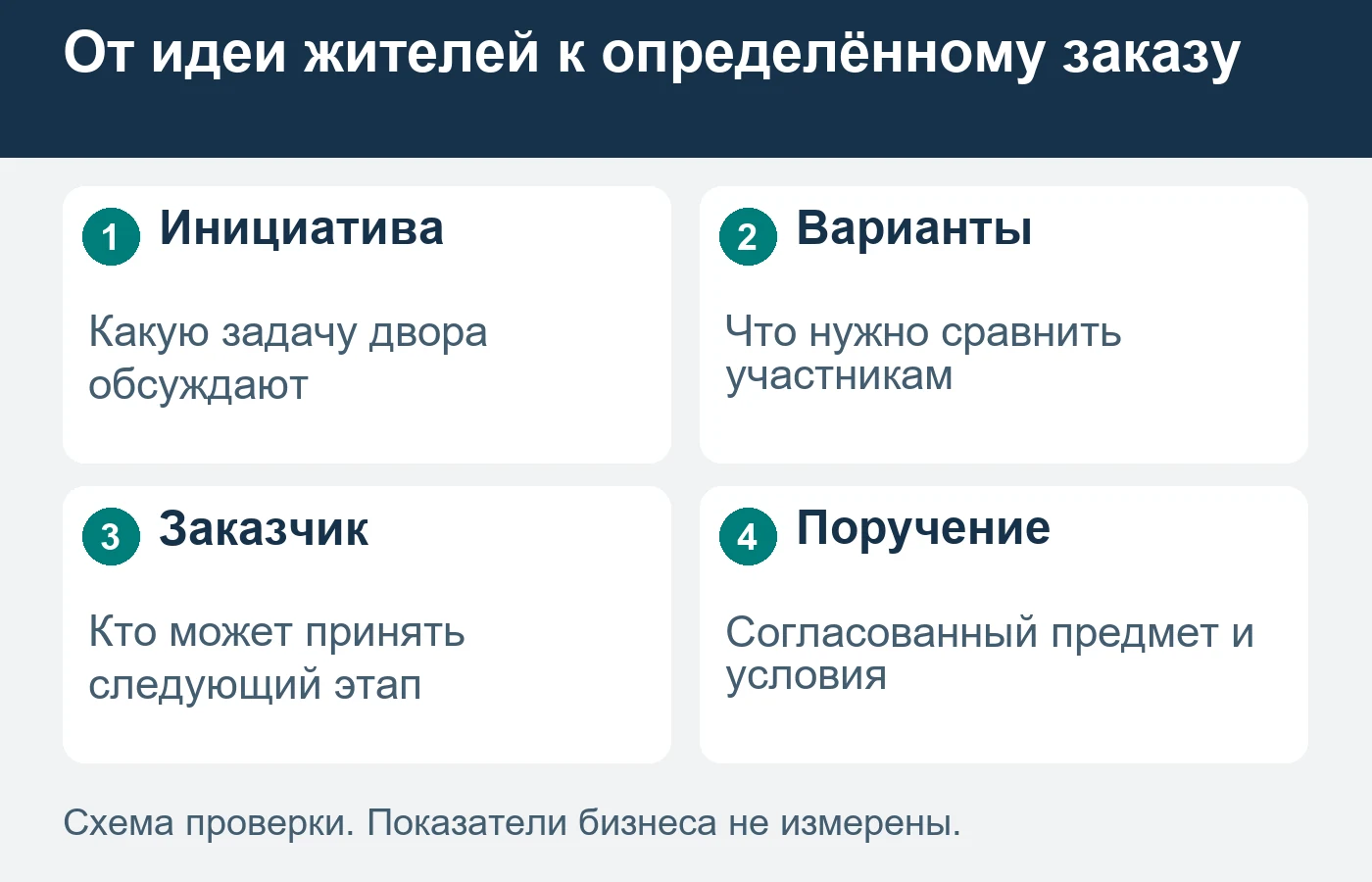 Обсуждение жителей не означает готовый бюджет, установленного заказчика или разрешение работ.