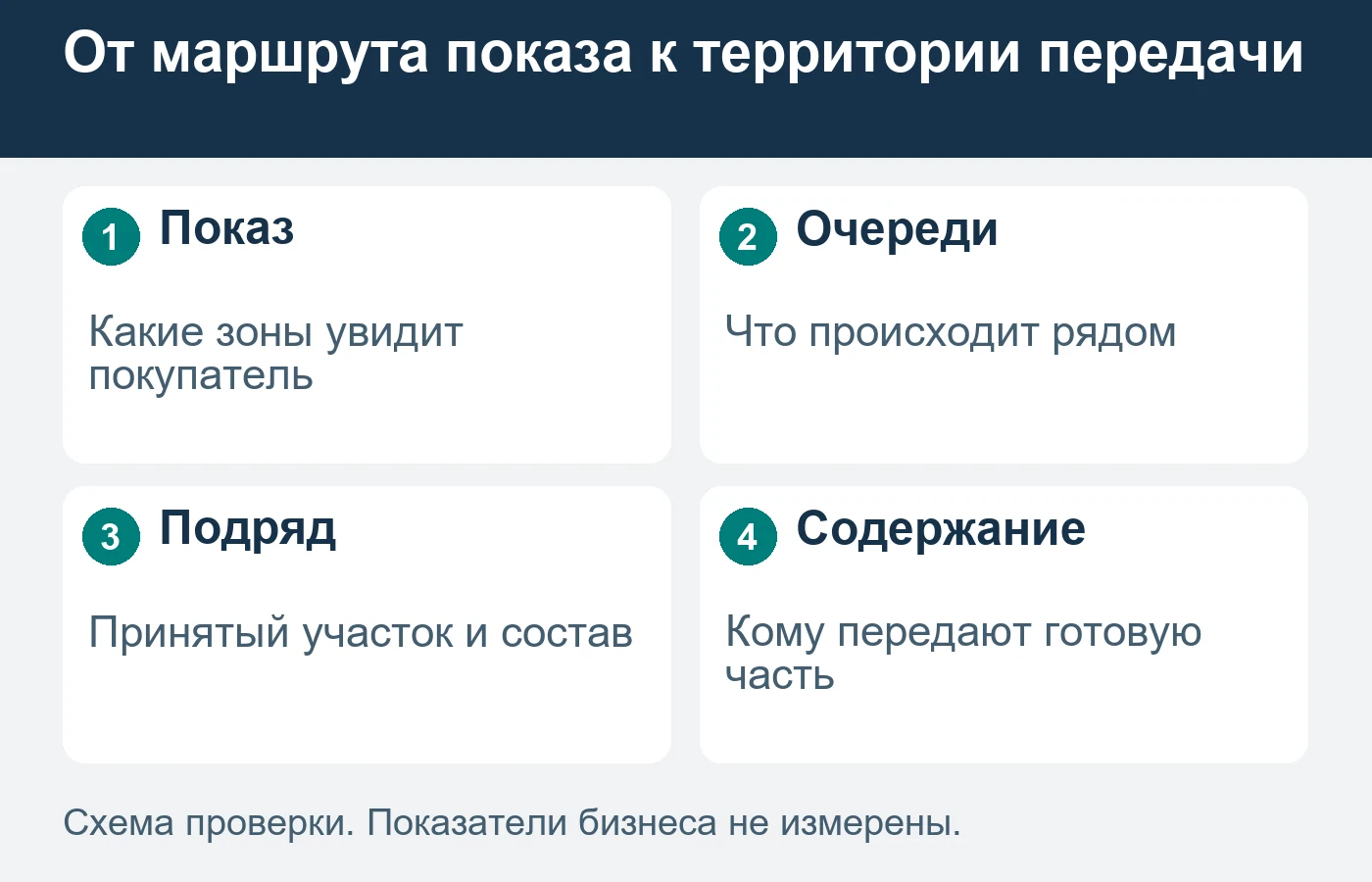 Демонстрационная зона не подтверждает готовность всего посёлка и не гарантирует продажу домов.