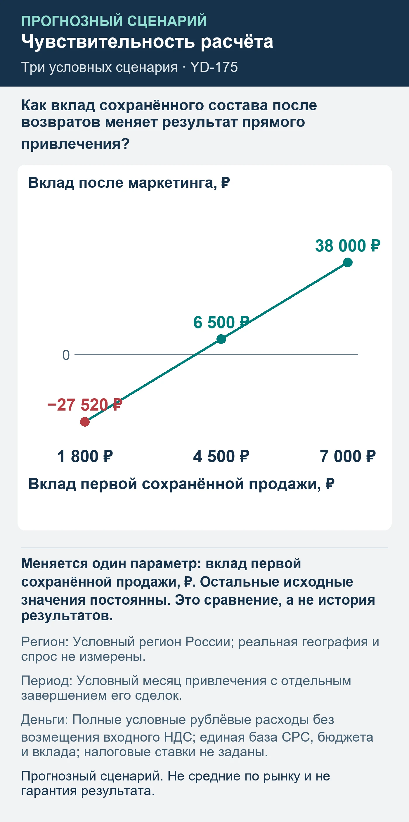 Прогнозный сценарий. Не средние по рынку и не гарантия результата. Как вклад сохранённого состава после возвратов меняет результат прямого привлечения?