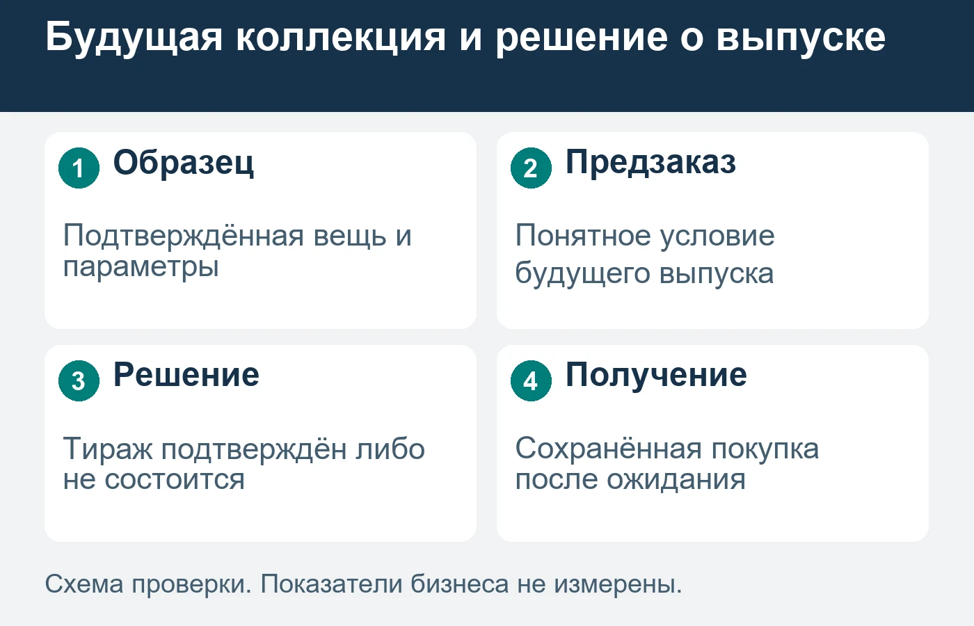 Физический образец и подтверждение тиража — разные основания для обещания будущей покупки.