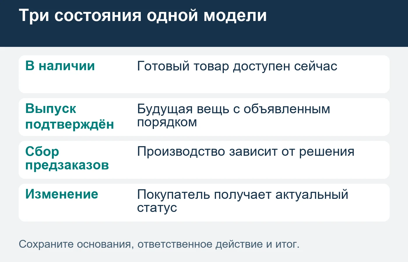 Карточка должна прямо показывать состояние модели и порядок изменения заказа.