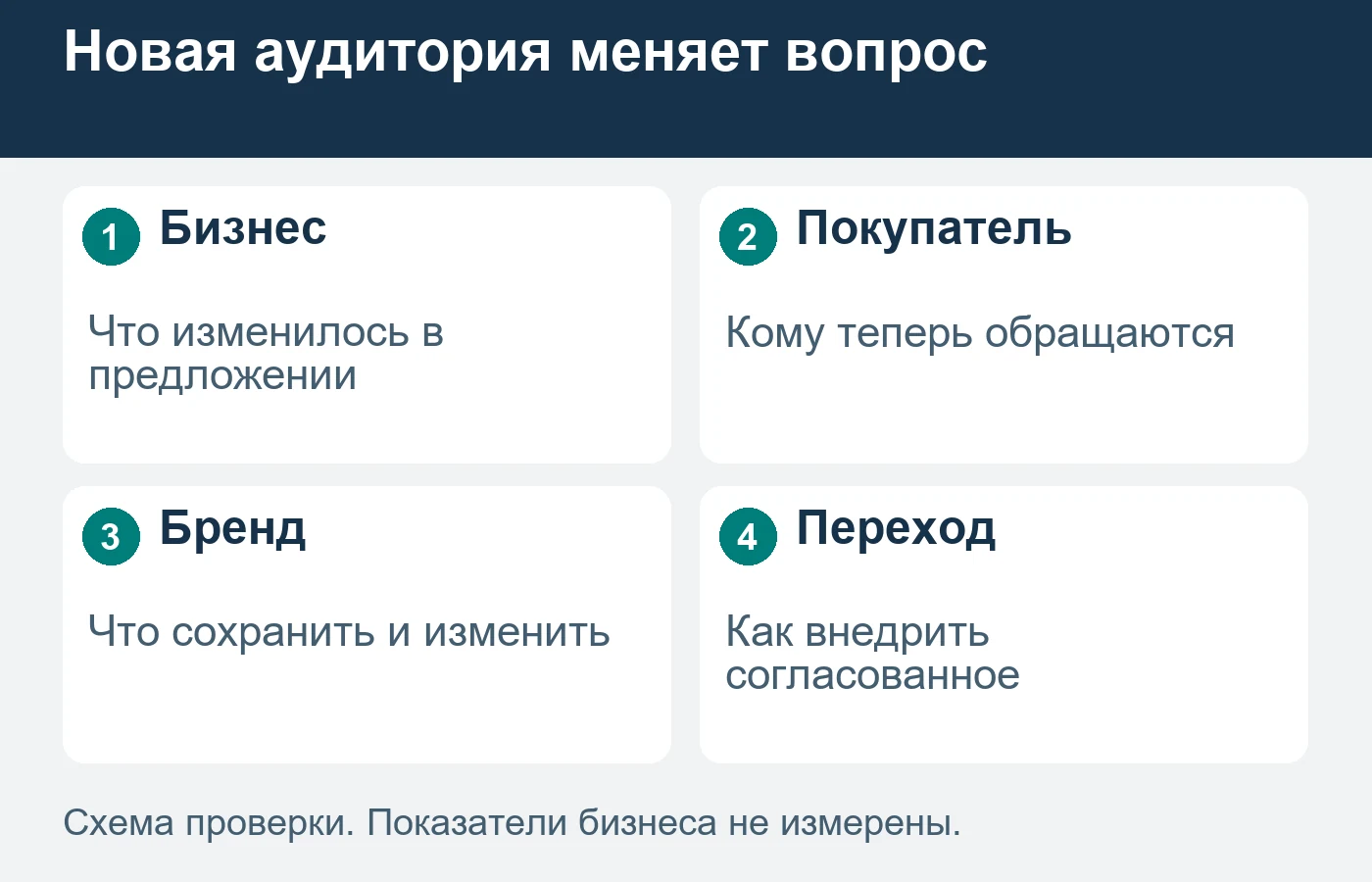 Изменение бренда при выходе к другой аудитории начинается с бизнес-события и нового покупателя, затем связывается с планом перехода.