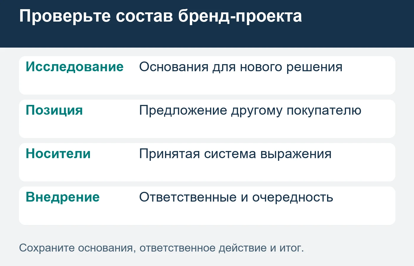 Исследование, позиционирование, носители и внедрение должны иметь определённый состав и результат.