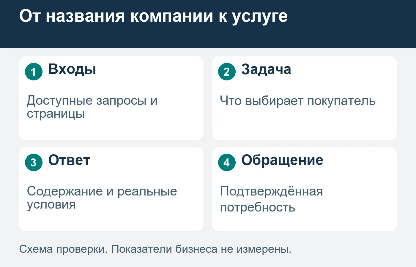 Неполная выборка запросов не описывает весь поисковый спрос.