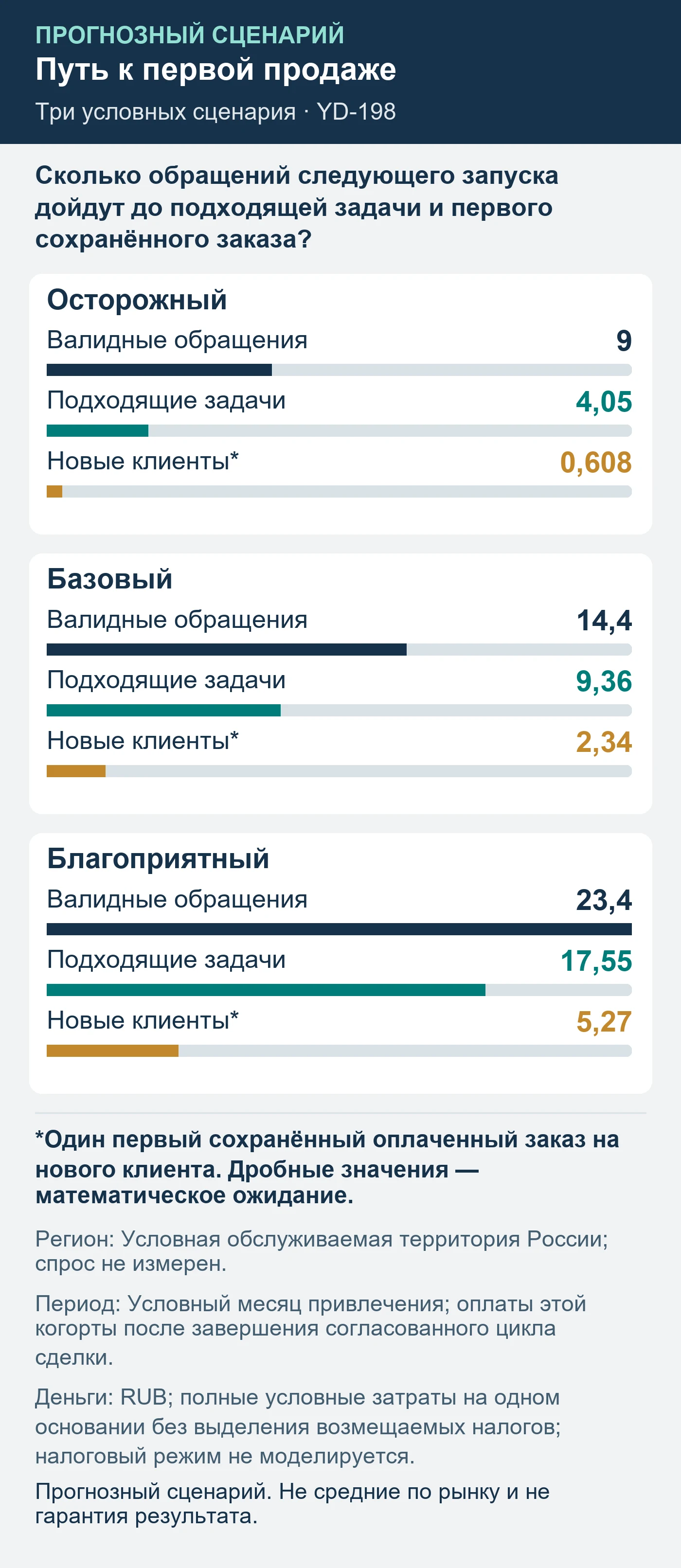 Прогнозный сценарий. Не средние по рынку и не гарантия результата. Сколько обращений следующего запуска дойдут до подходящей задачи и первого сохранённого заказа?