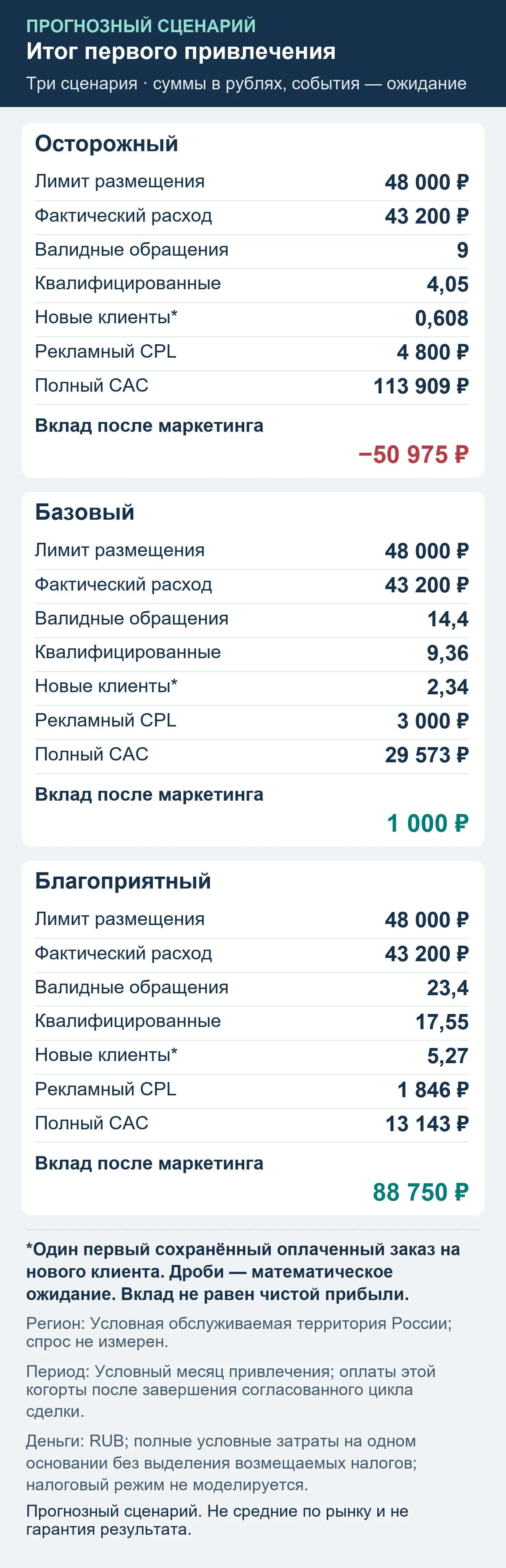 Прогнозный сценарий. Не средние по рынку и не гарантия результата. Итог первого привлечения: обращения, квалификация, сохранённые оплаты и вклад после маркетинга.