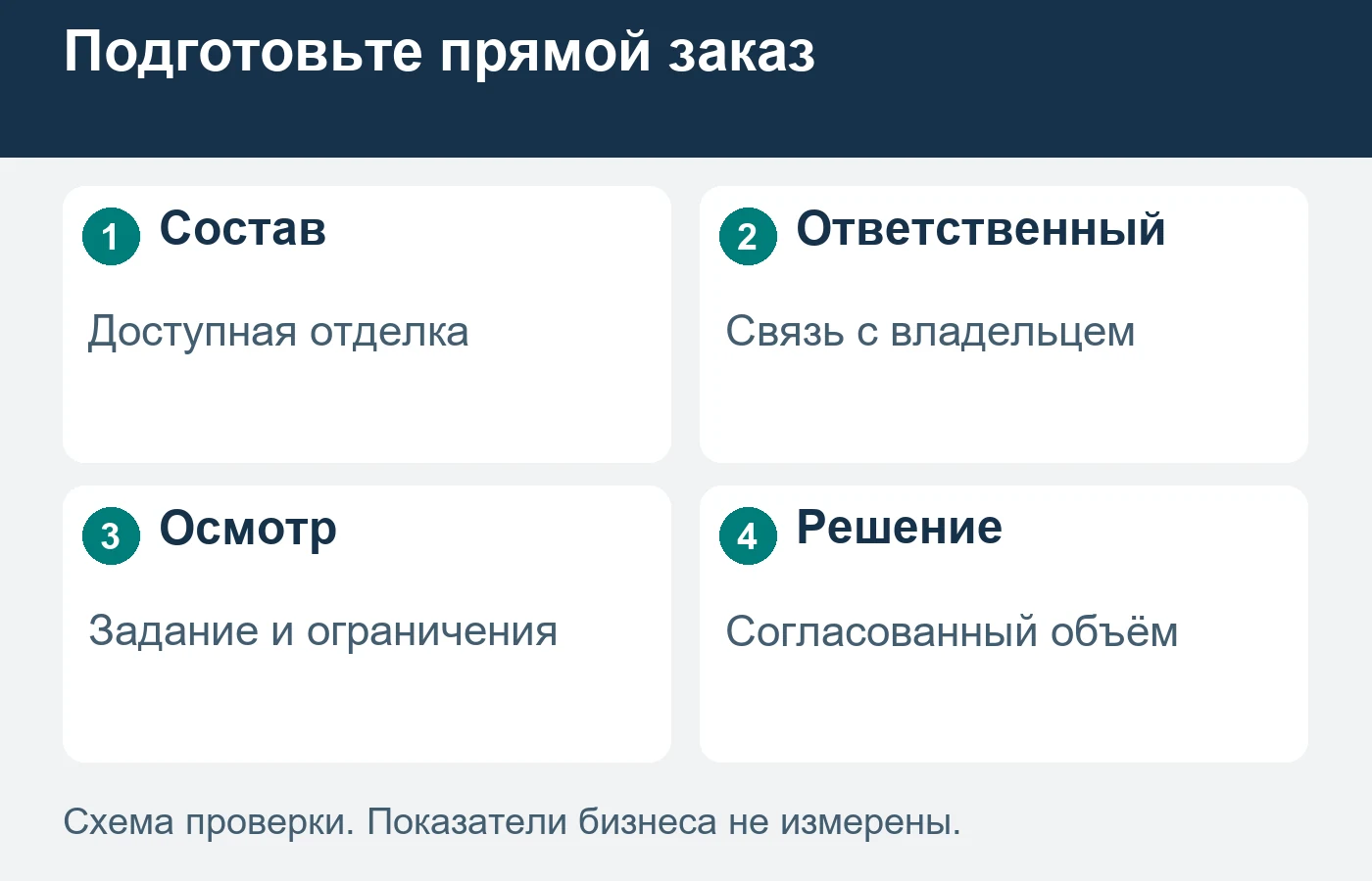 Прямой заказ начинается с подготовленного состава и ответственного за разговор с владельцем.