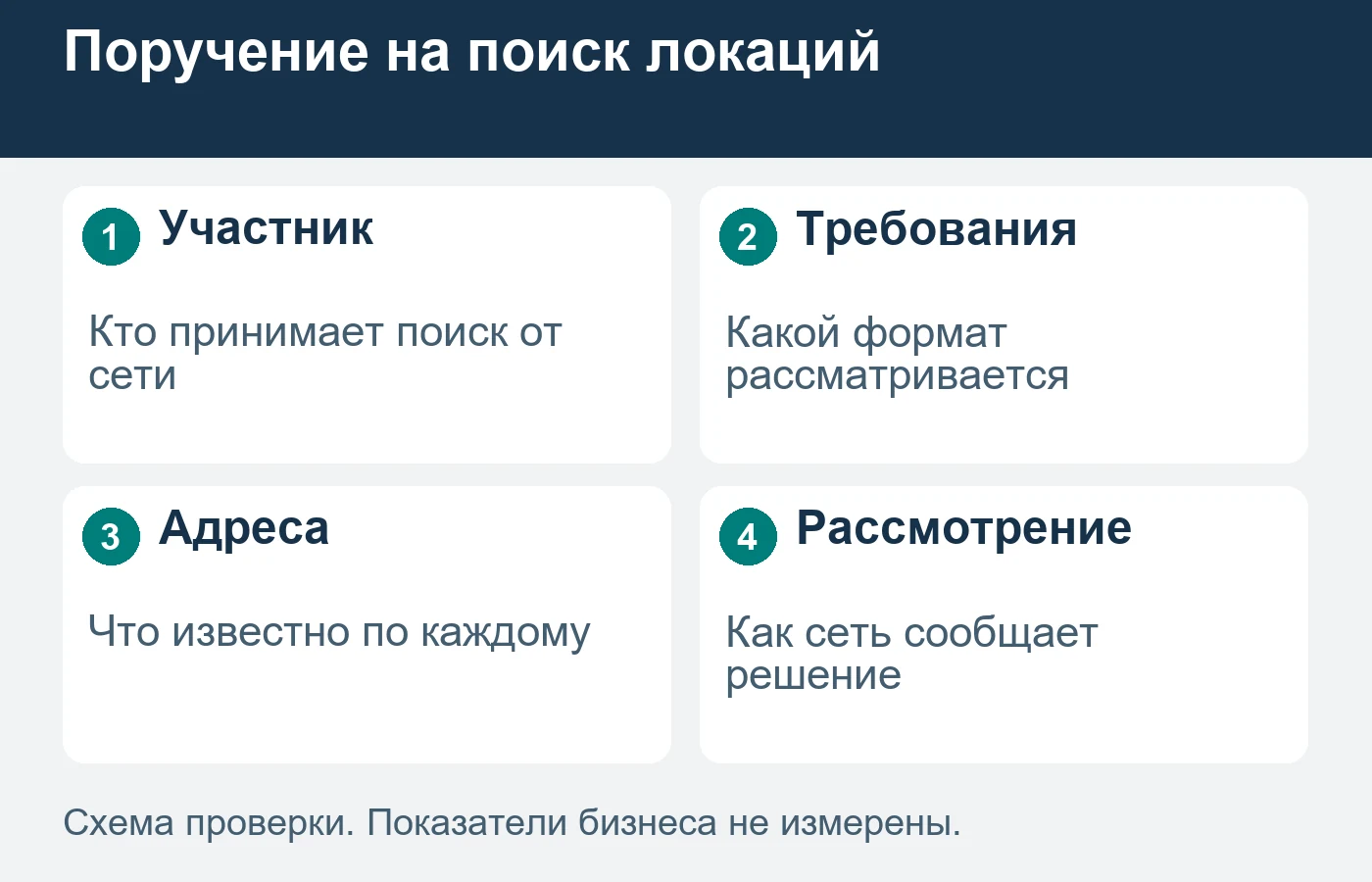 Предложенный собственником адрес не подтверждает поручение сети брокеру.