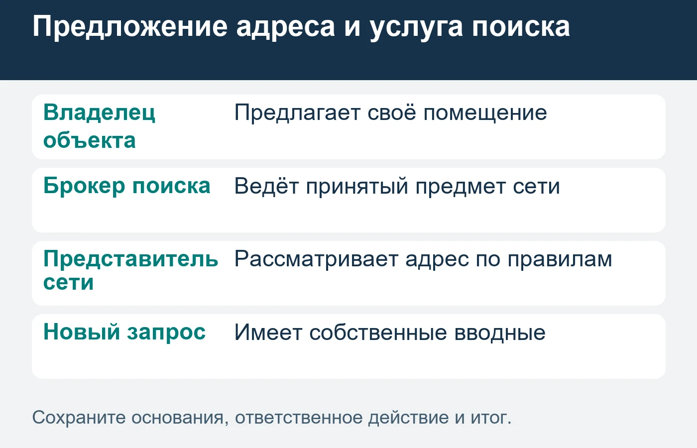 Принятый формат поиска, рассмотренный адрес и договорённость по помещению учитываются отдельно.