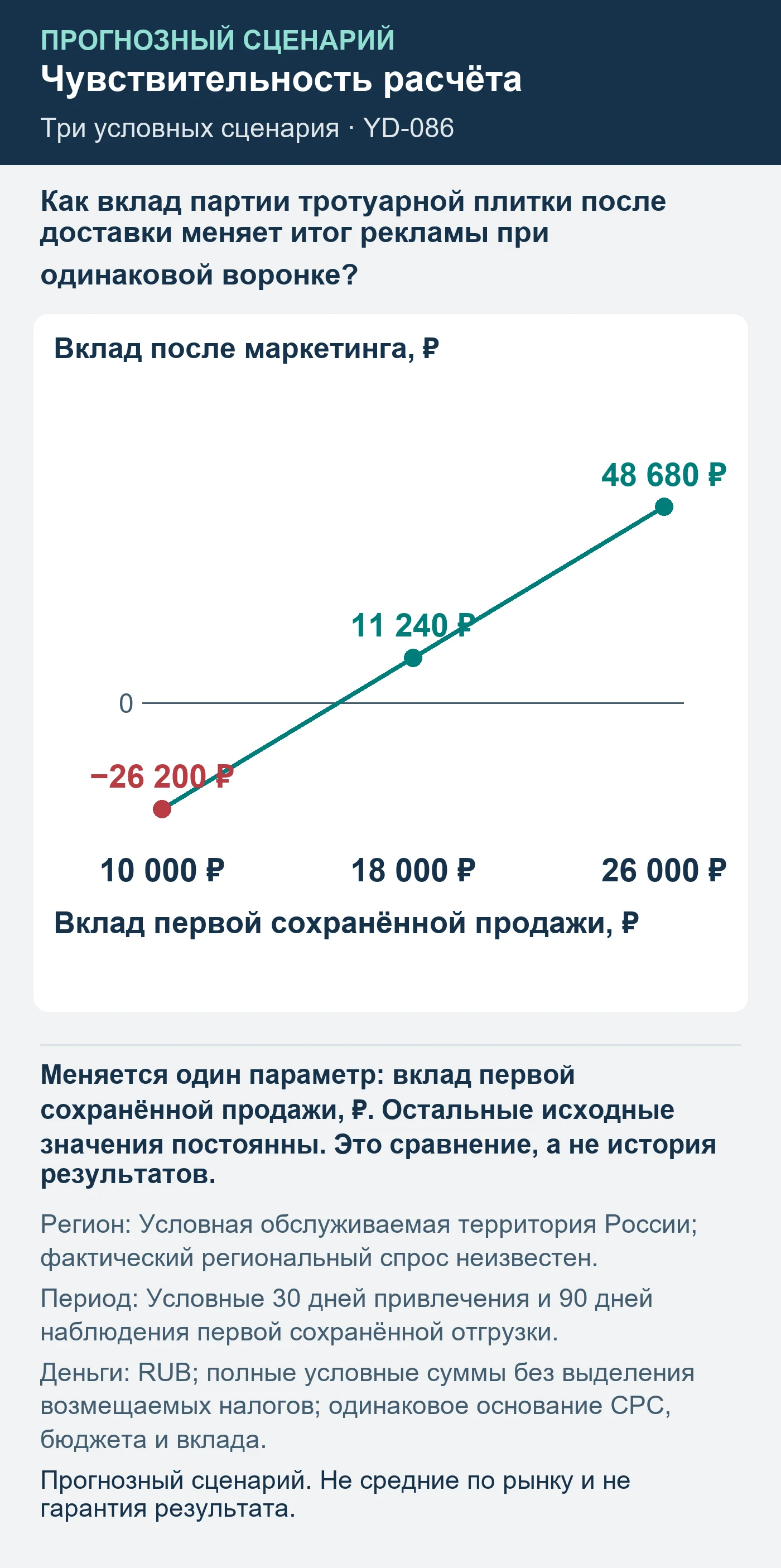 Прогнозный сценарий. Не средние по рынку и не гарантия результата. Как вклад партии тротуарной плитки после доставки меняет итог рекламы при одинаковой воронке?