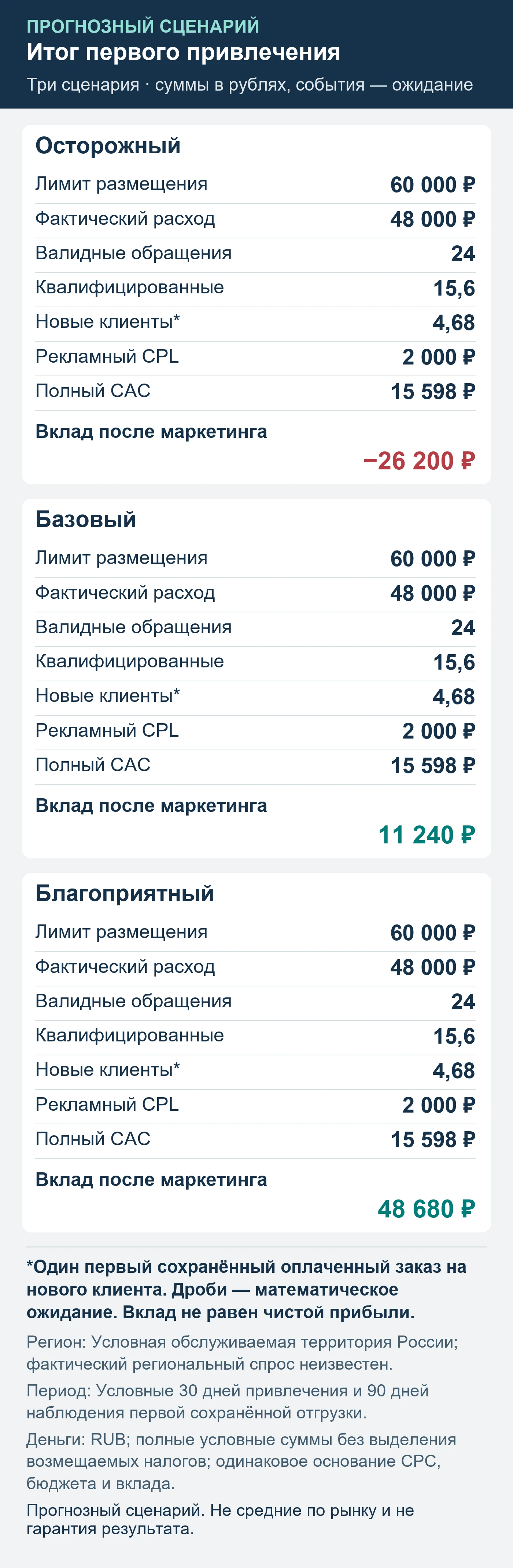 Прогнозный сценарий. Не средние по рынку и не гарантия результата. Итог первого привлечения: обращения, квалификация, сохранённые оплаты и вклад после маркетинга.